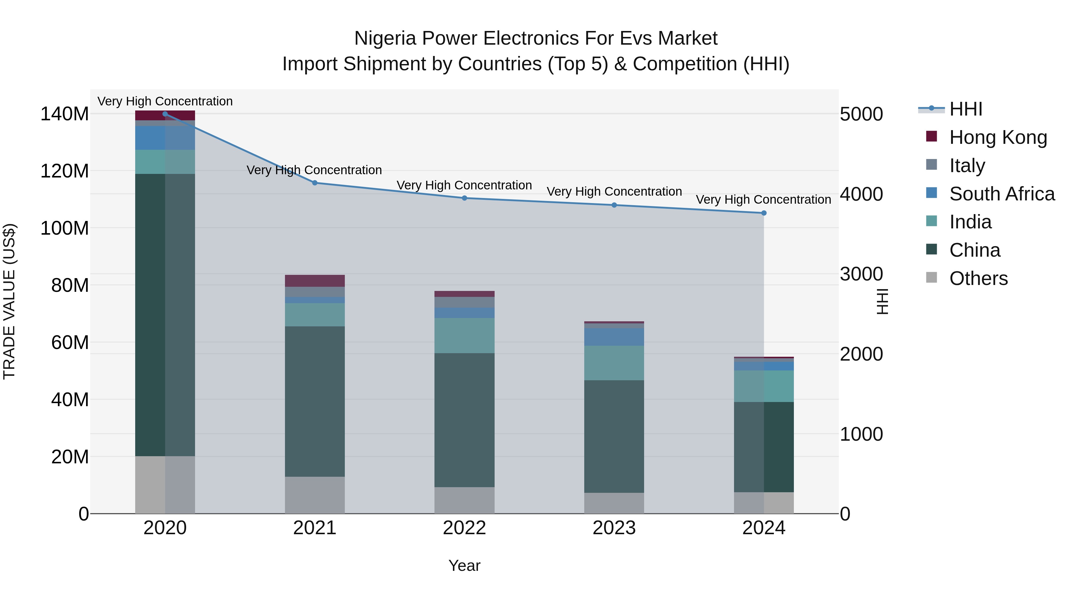 Nigeria Power Electronics For Evs Market Top 5 Importing Countries and Market Competition (HHI) Analysis