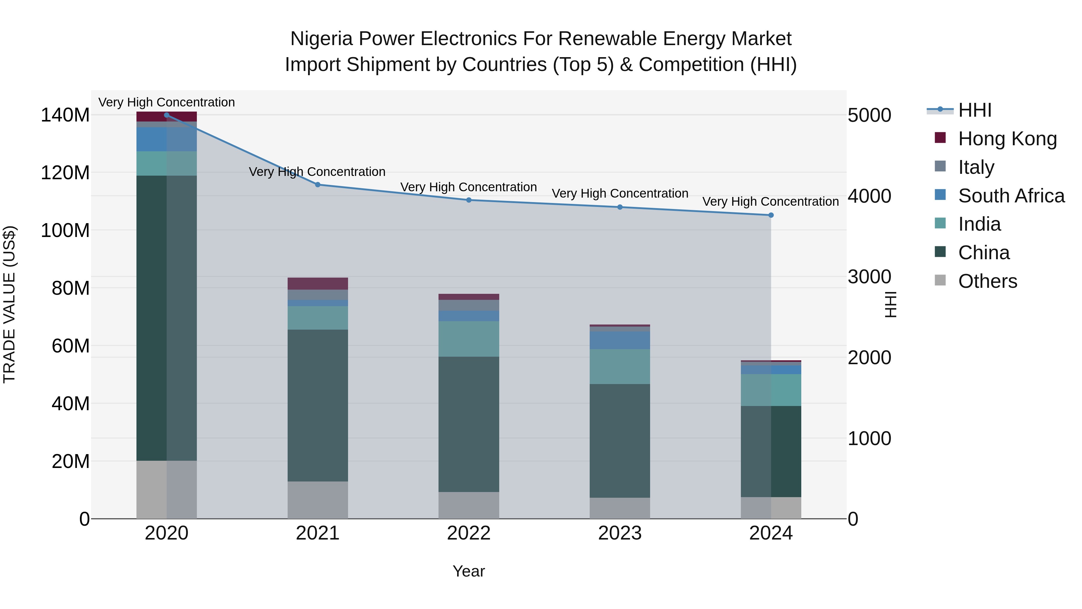 Nigeria Power Electronics For Renewable Energy Market Top 5 Importing Countries and Market Competition (HHI) Analysis