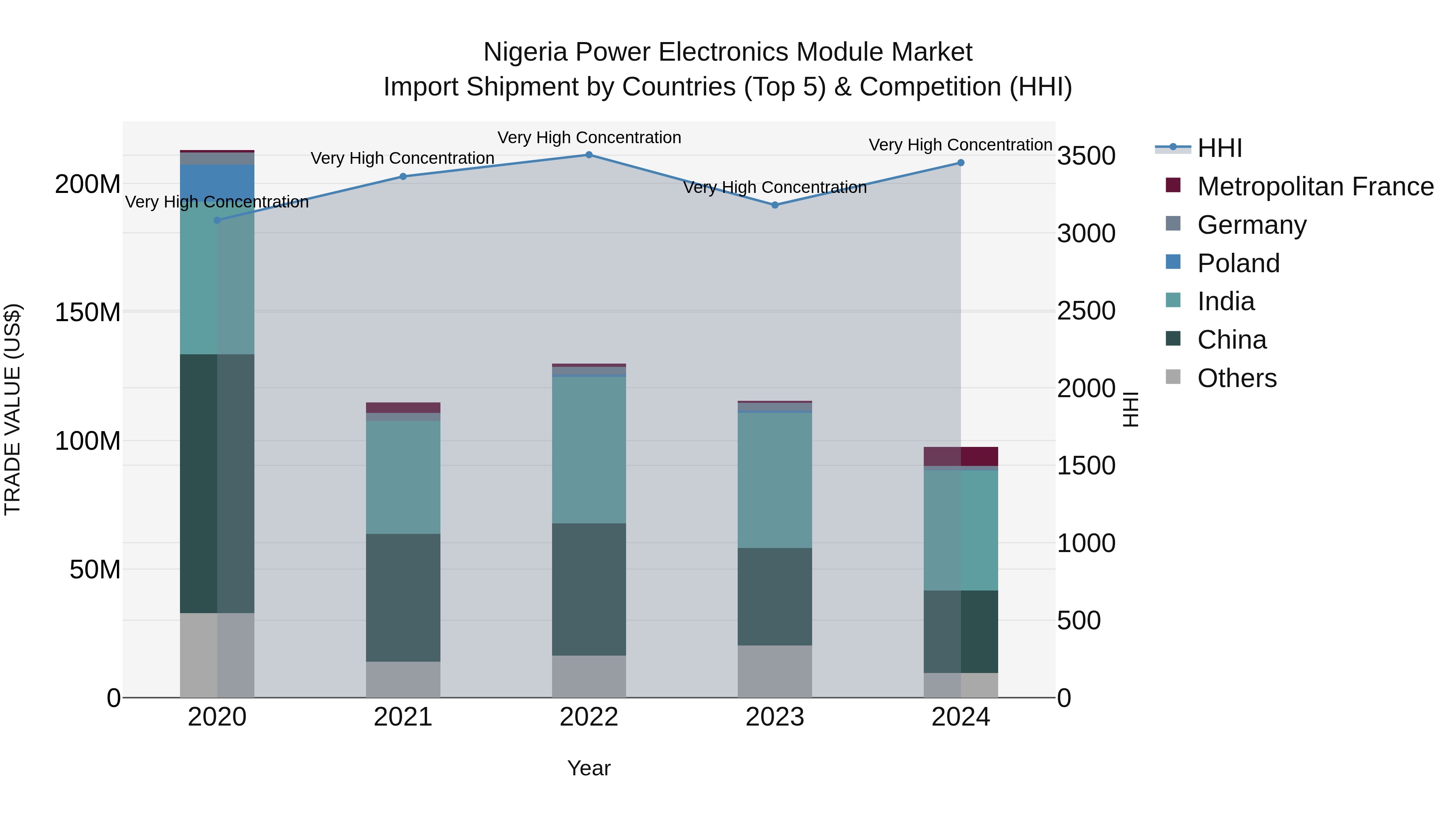Nigeria Power Electronics Module Market Top 5 Importing Countries and Market Competition (HHI) Analysis
