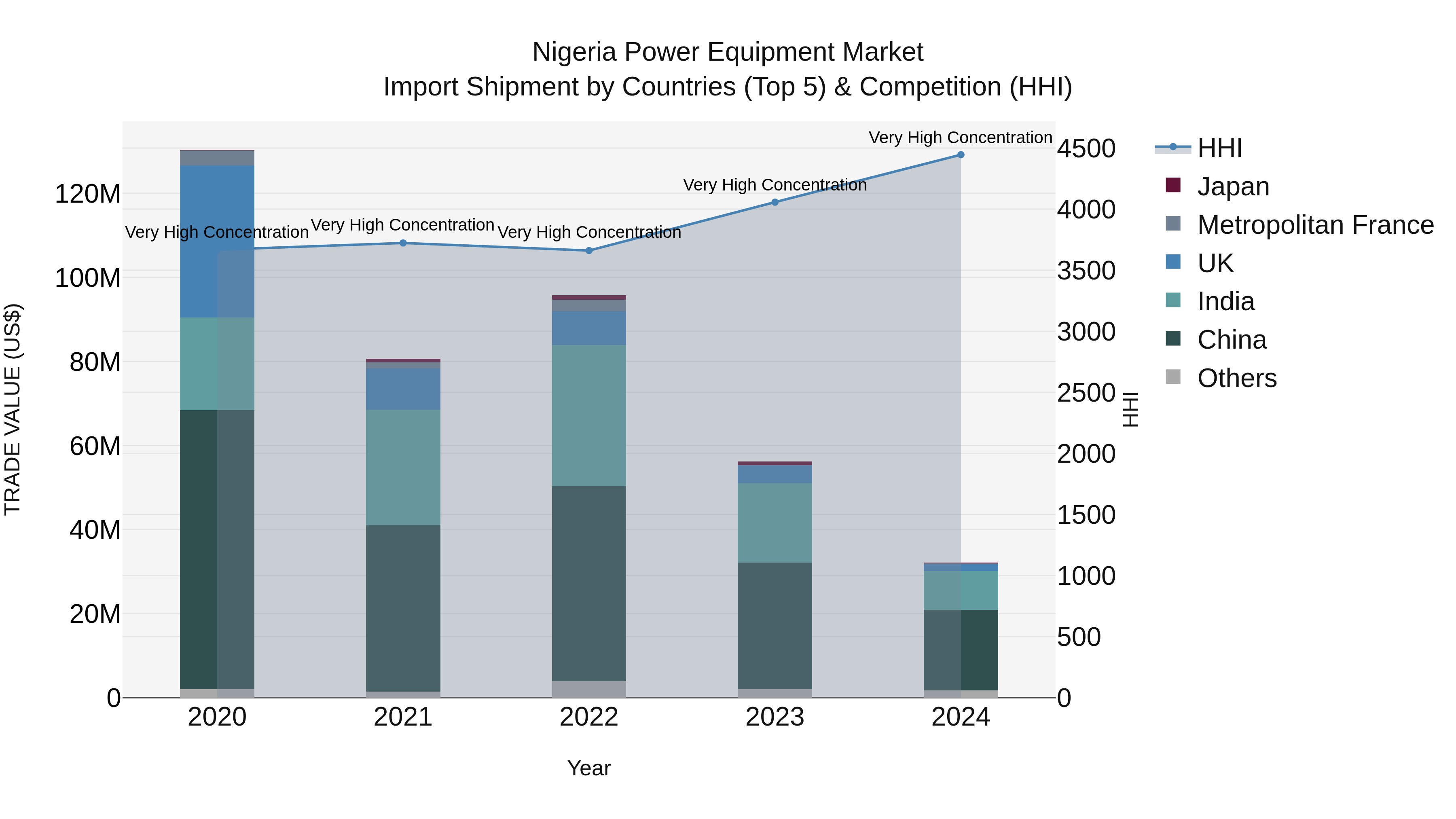 Nigeria Power Equipment Market Top 5 Importing Countries and Market Competition (HHI) Analysis