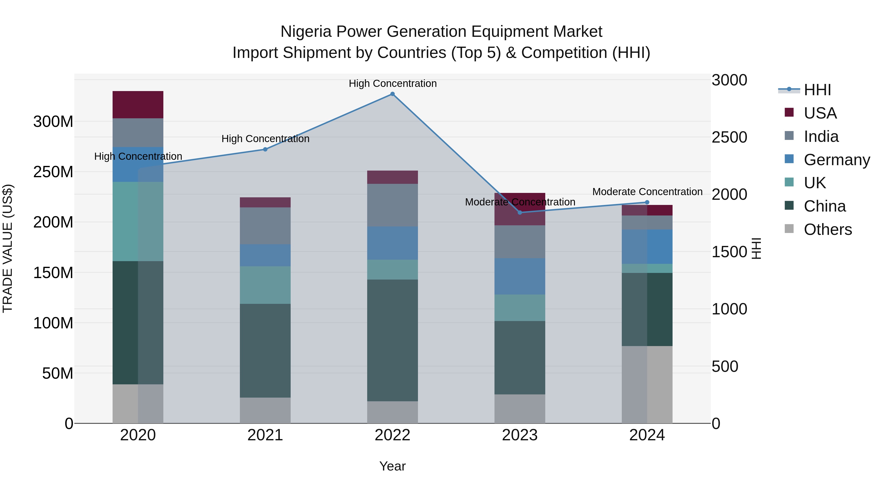 Nigeria Power Generation Equipment Market Top 5 Importing Countries and Market Competition (HHI) Analysis