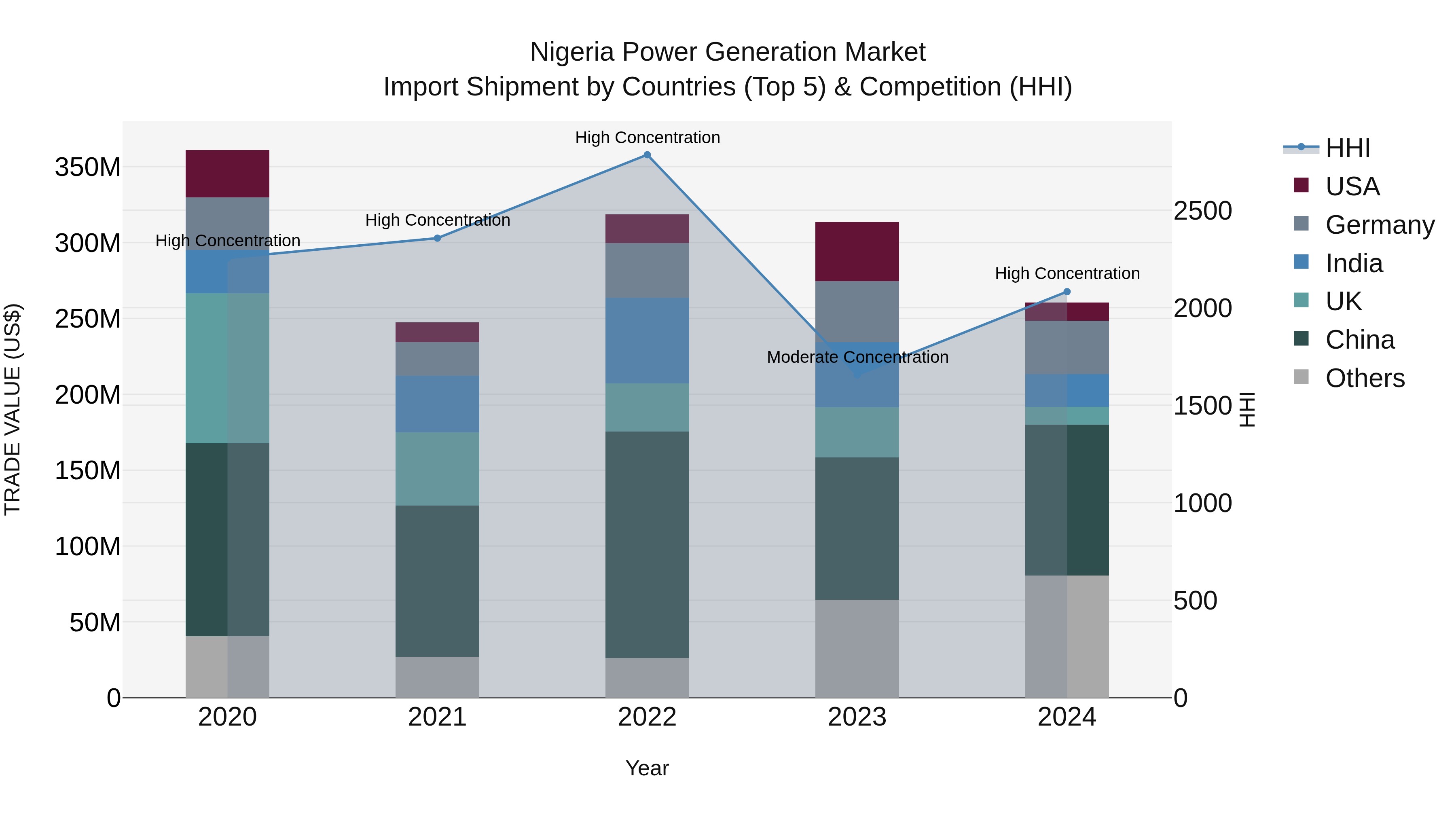 Nigeria Power Generation Market Top 5 Importing Countries and Market Competition (HHI) Analysis