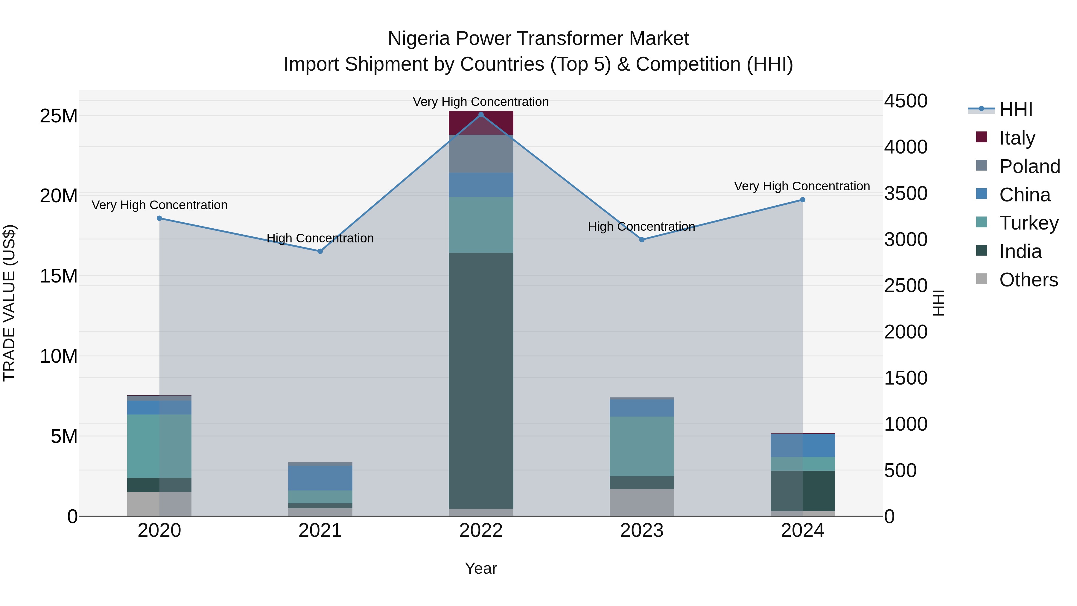 Nigeria Power Transformer Market Top 5 Importing Countries and Market Competition (HHI) Analysis