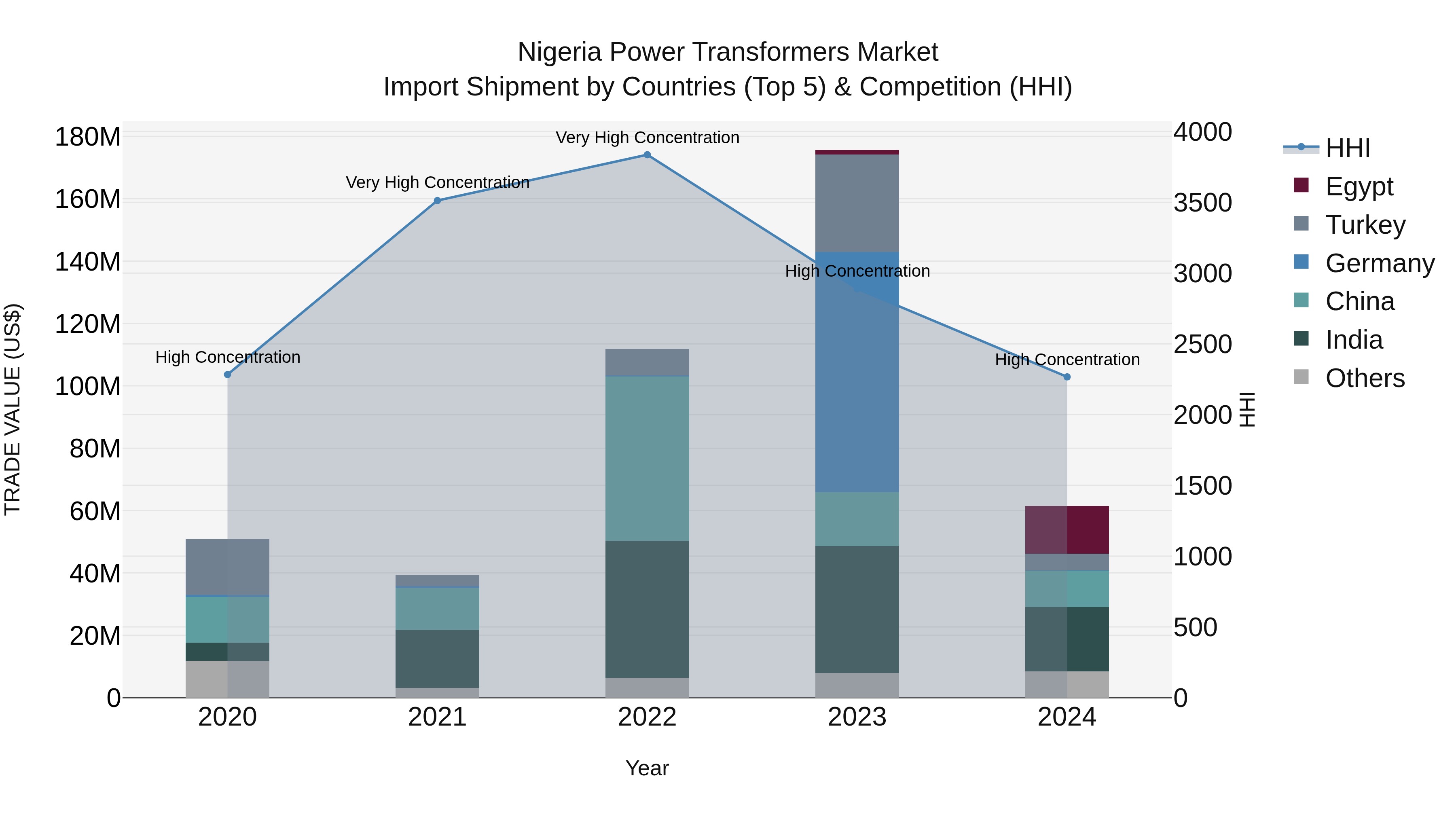 Nigeria Power Transformers Market Top 5 Importing Countries and Market Competition (HHI) Analysis