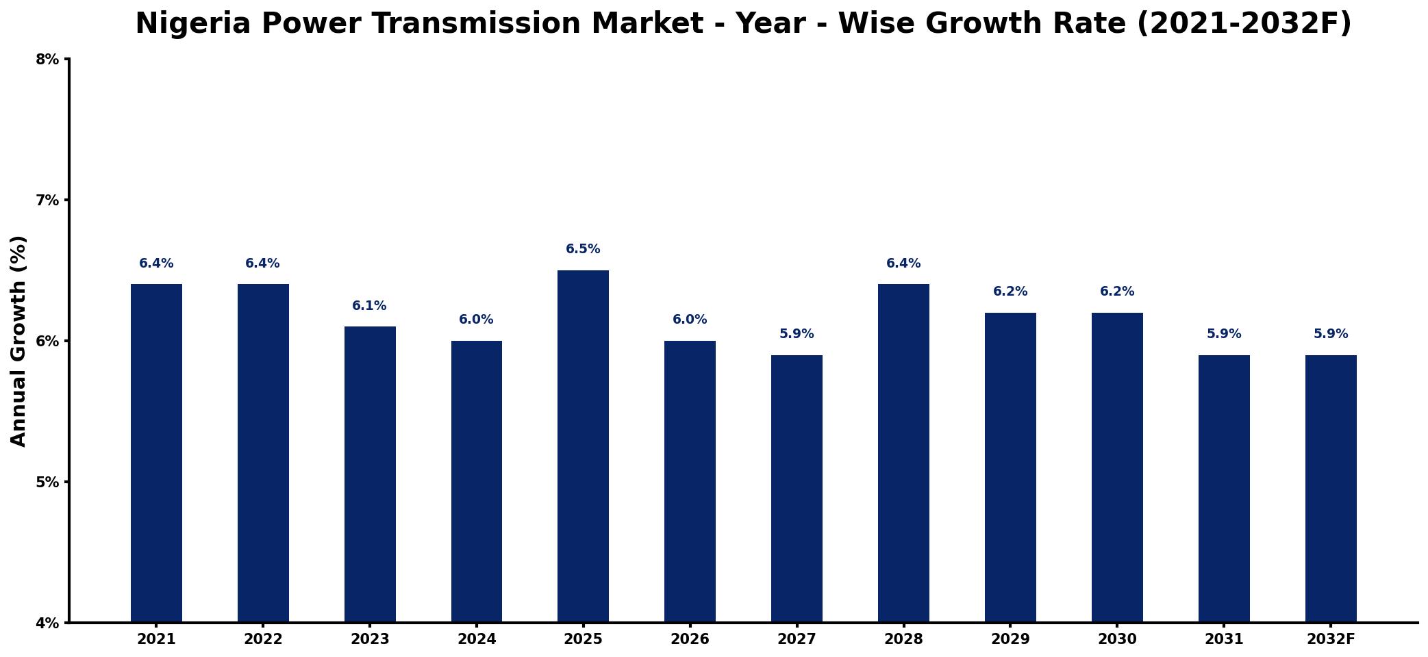 Nigeria Power Transmission Market Year-wise Growth Rate and Key Drivers