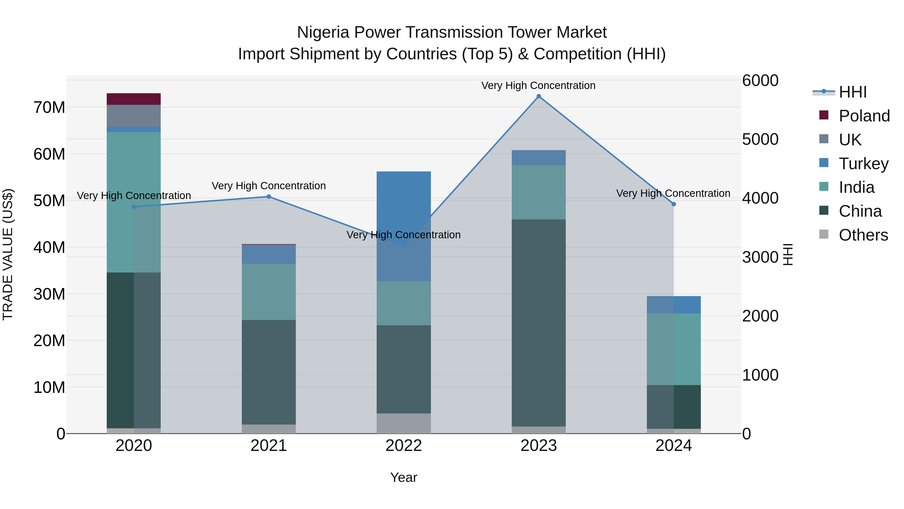 Nigeria Power Transmission Tower Market Top 5 Importing Countries and Market Competition (HHI) Analysis