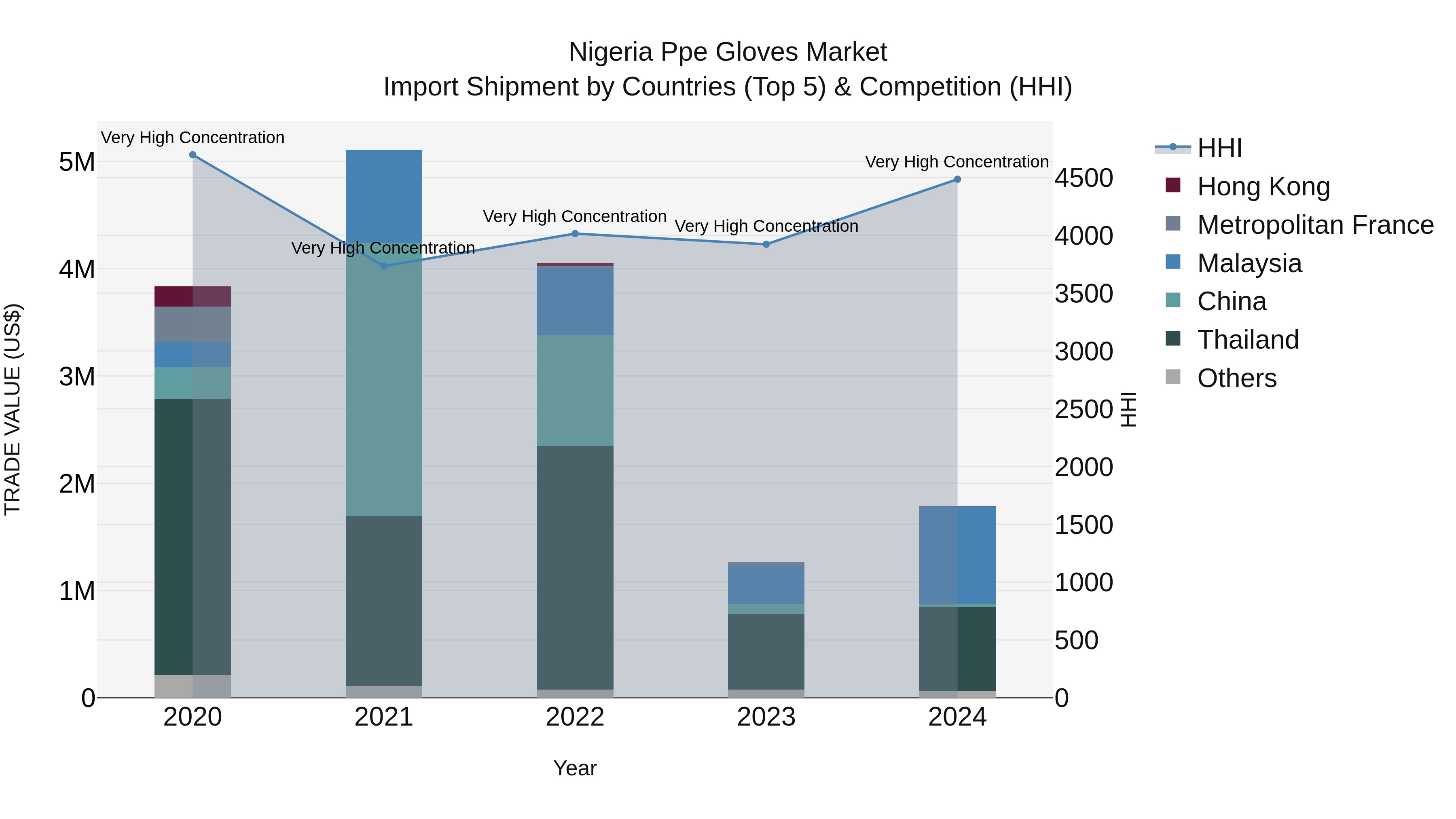 Nigeria Ppe Gloves Market Top 5 Importing Countries and Market Competition (HHI) Analysis