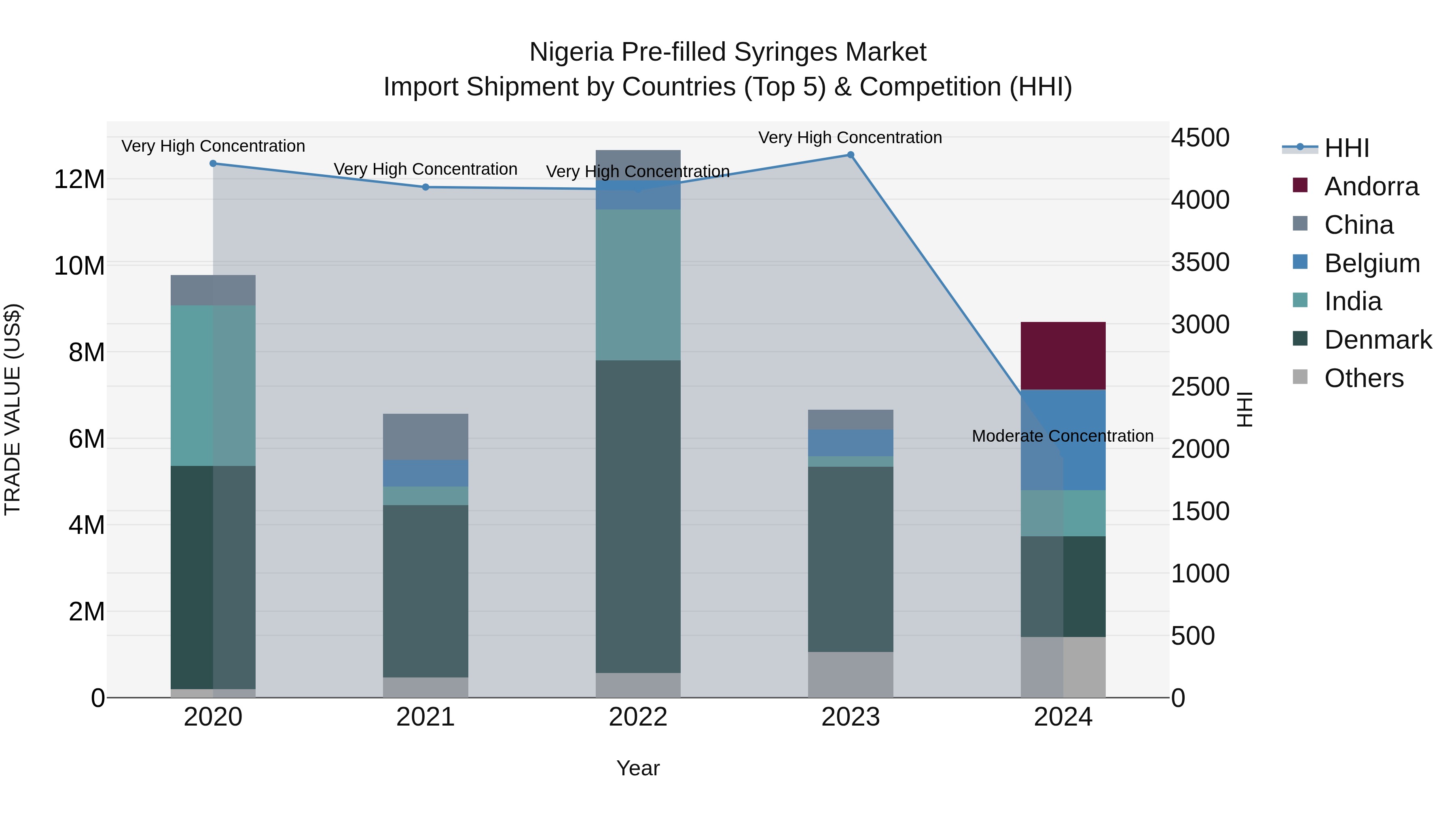 Nigeria Pre Filled Syringes Market Top 5 Importing Countries and Market Competition (HHI) Analysis