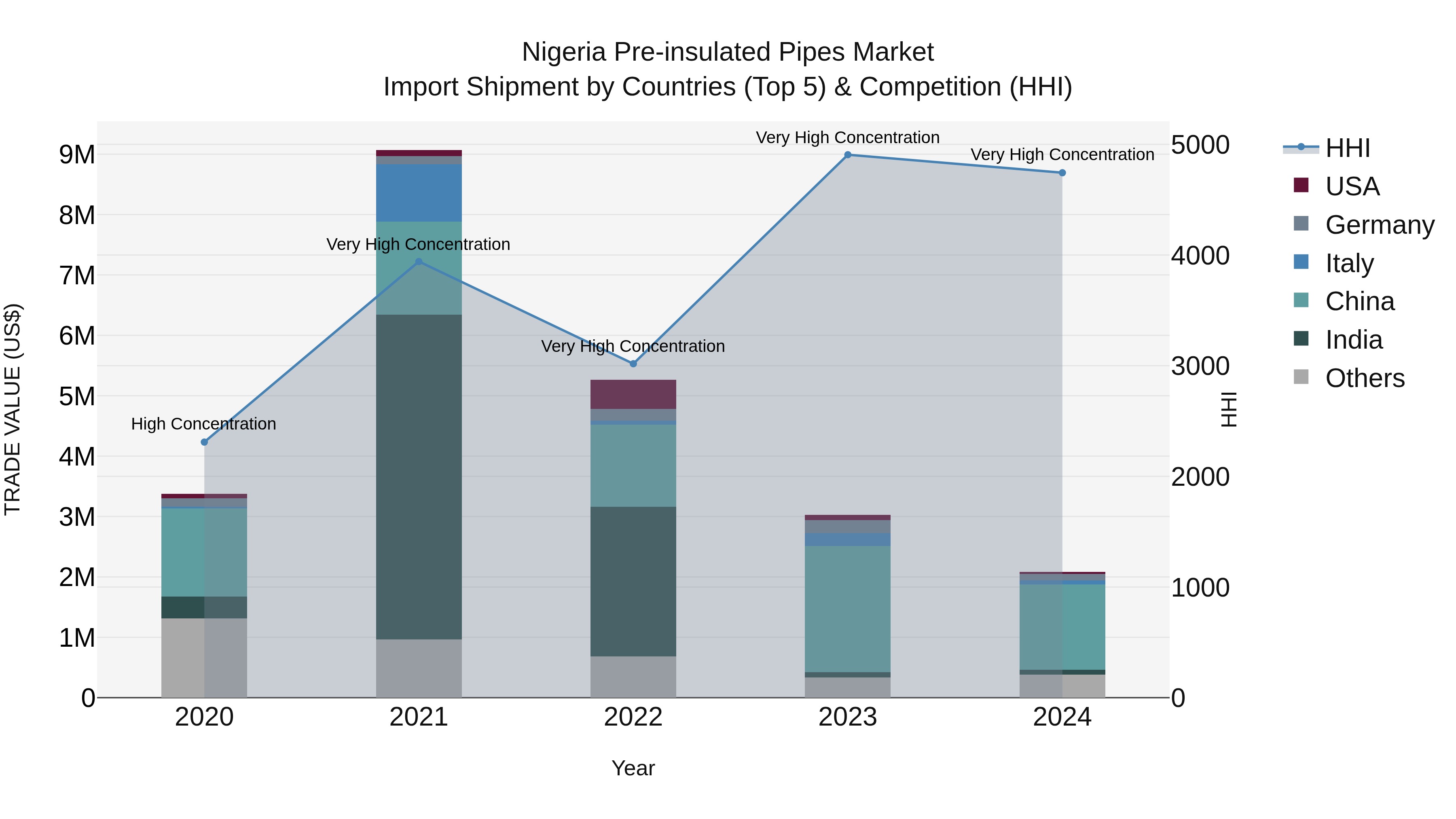 Nigeria Pre Insulated Pipes Market Top 5 Importing Countries and Market Competition (HHI) Analysis