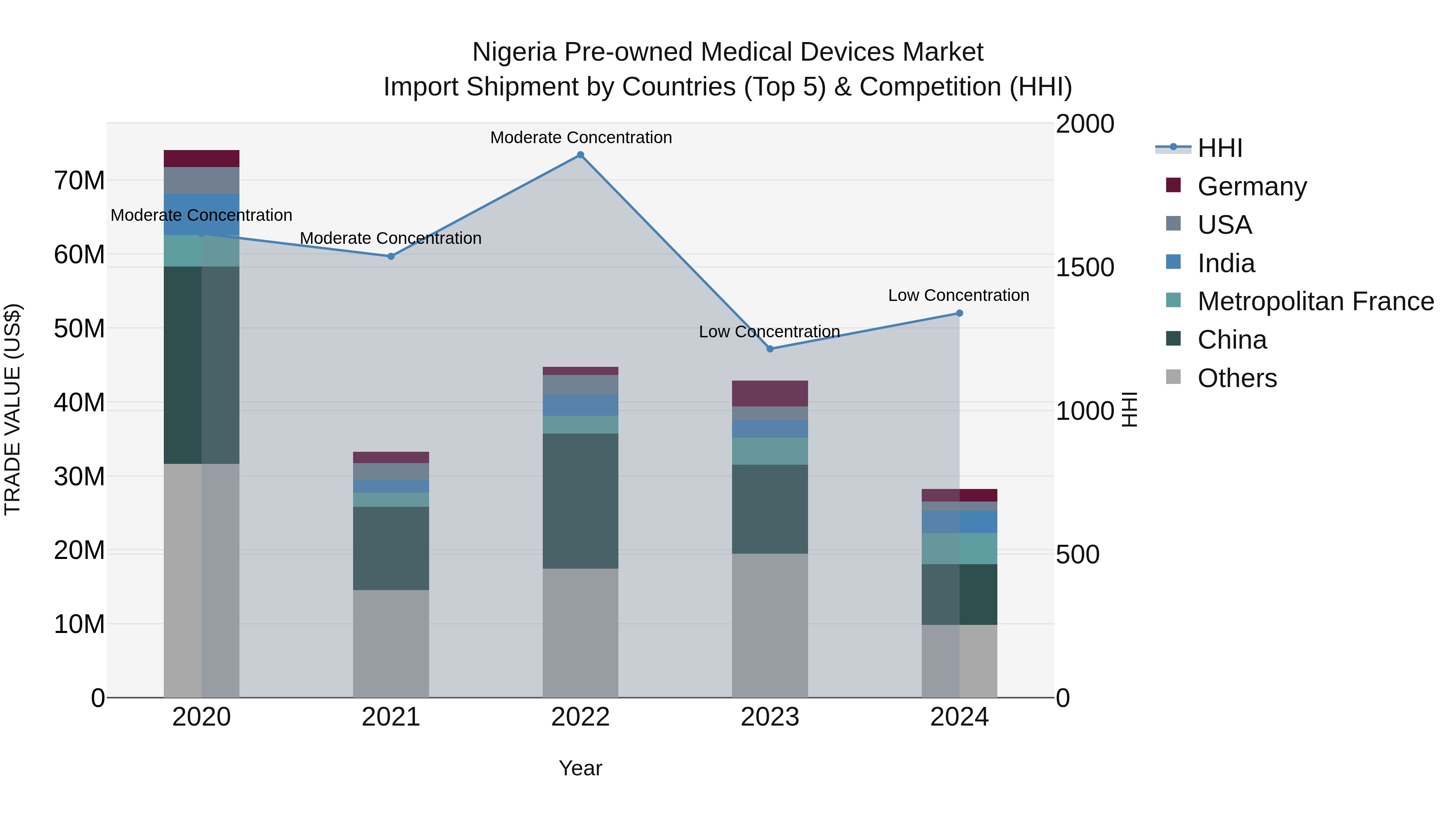 Nigeria Pre Owned Medical Devices Market Top 5 Importing Countries and Market Competition (HHI) Analysis