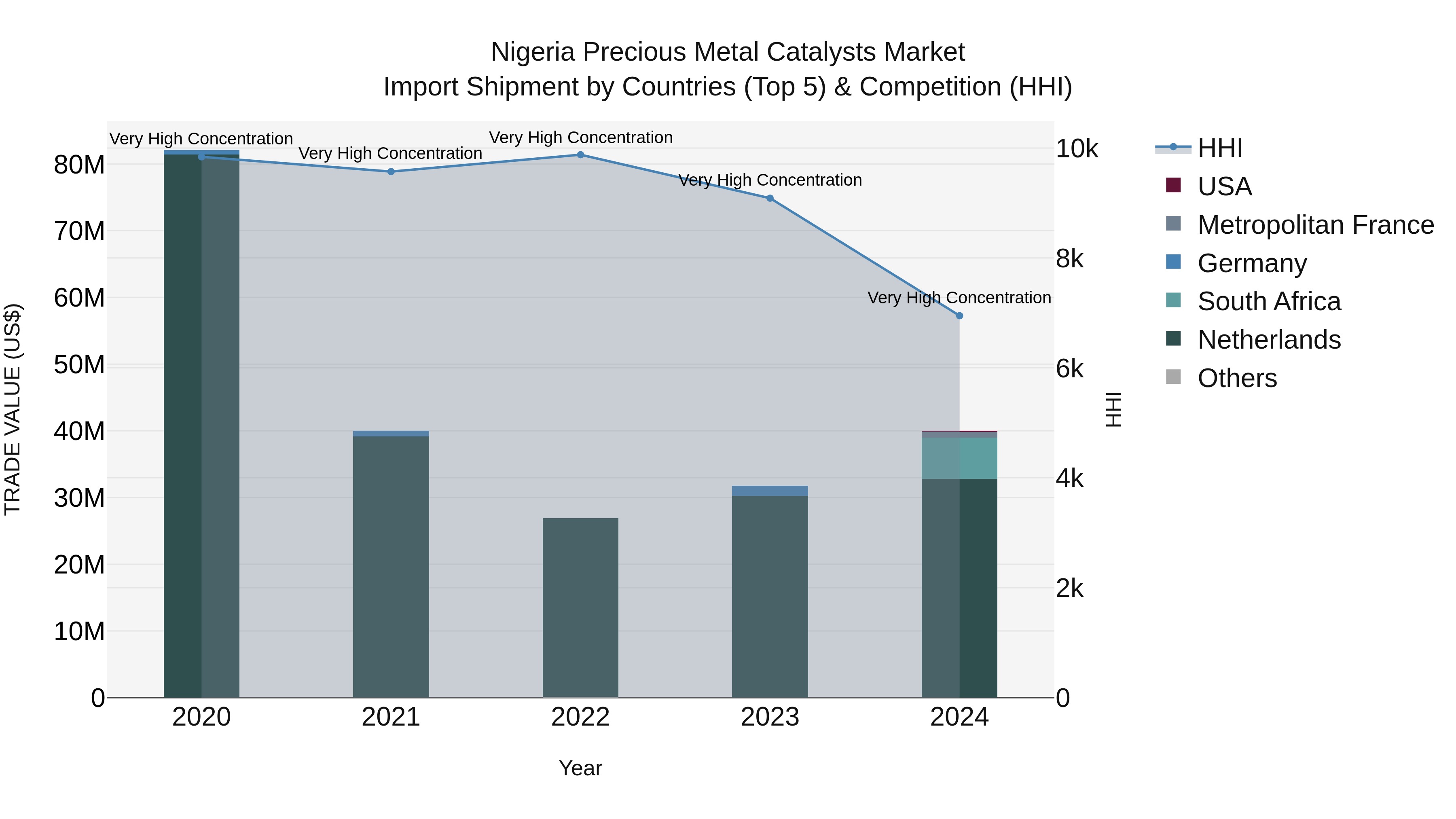 Nigeria Precious Metal Catalysts Market Top 5 Importing Countries and Market Competition (HHI) Analysis