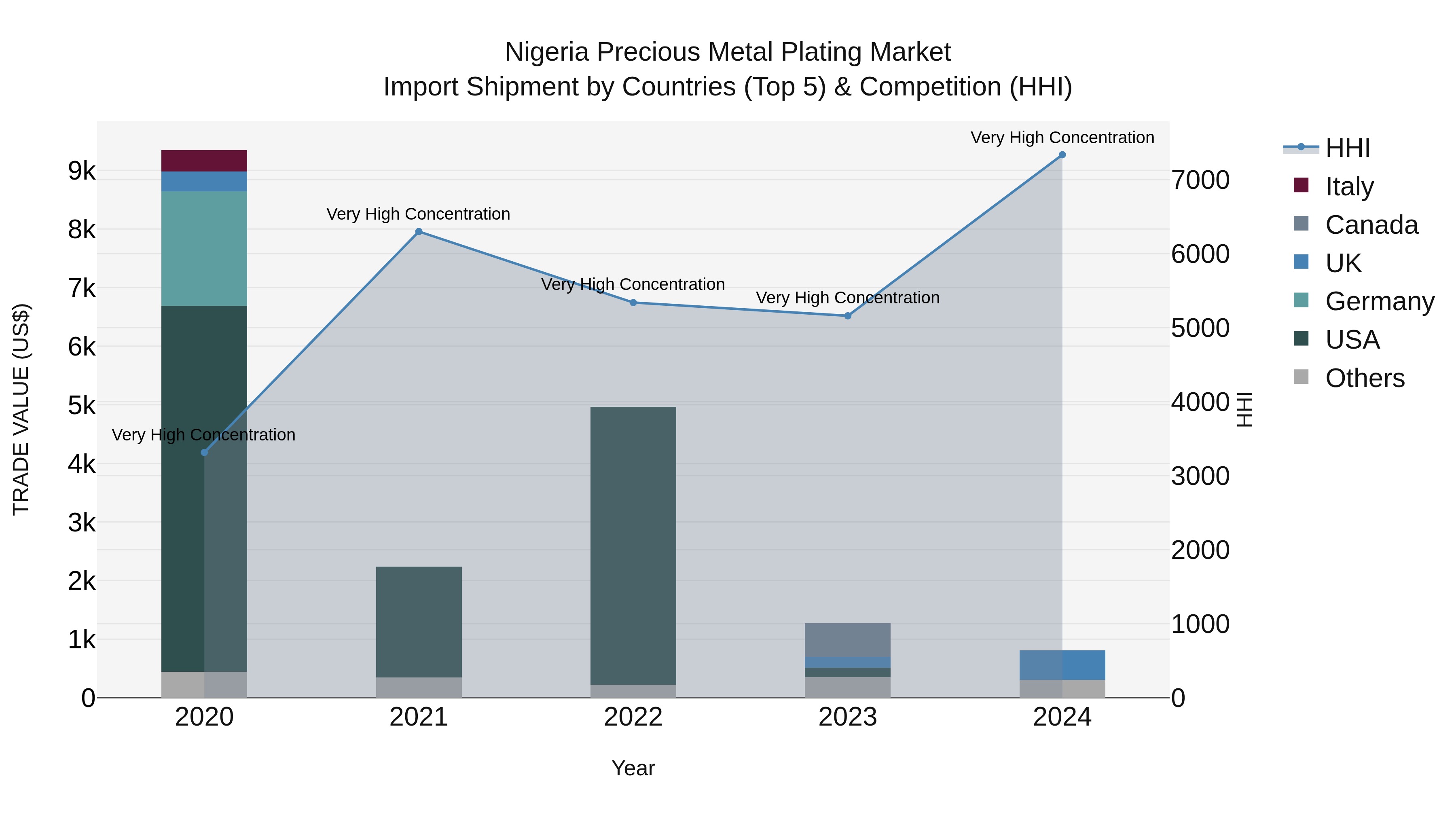 Nigeria Precious Metal Plating Market Top 5 Importing Countries and Market Competition (HHI) Analysis