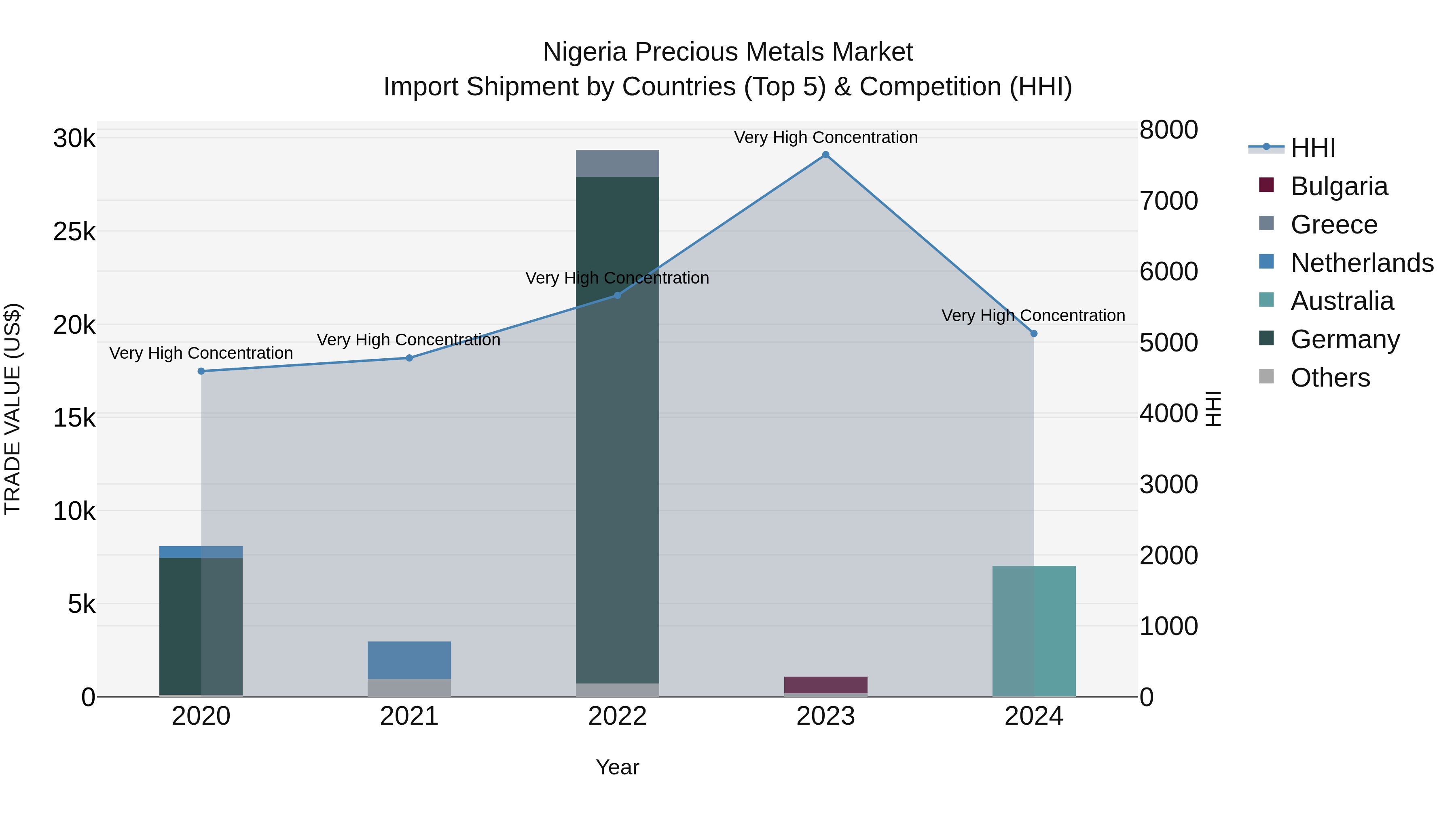 Nigeria Precious Metals Market Top 5 Importing Countries and Market Competition (HHI) Analysis