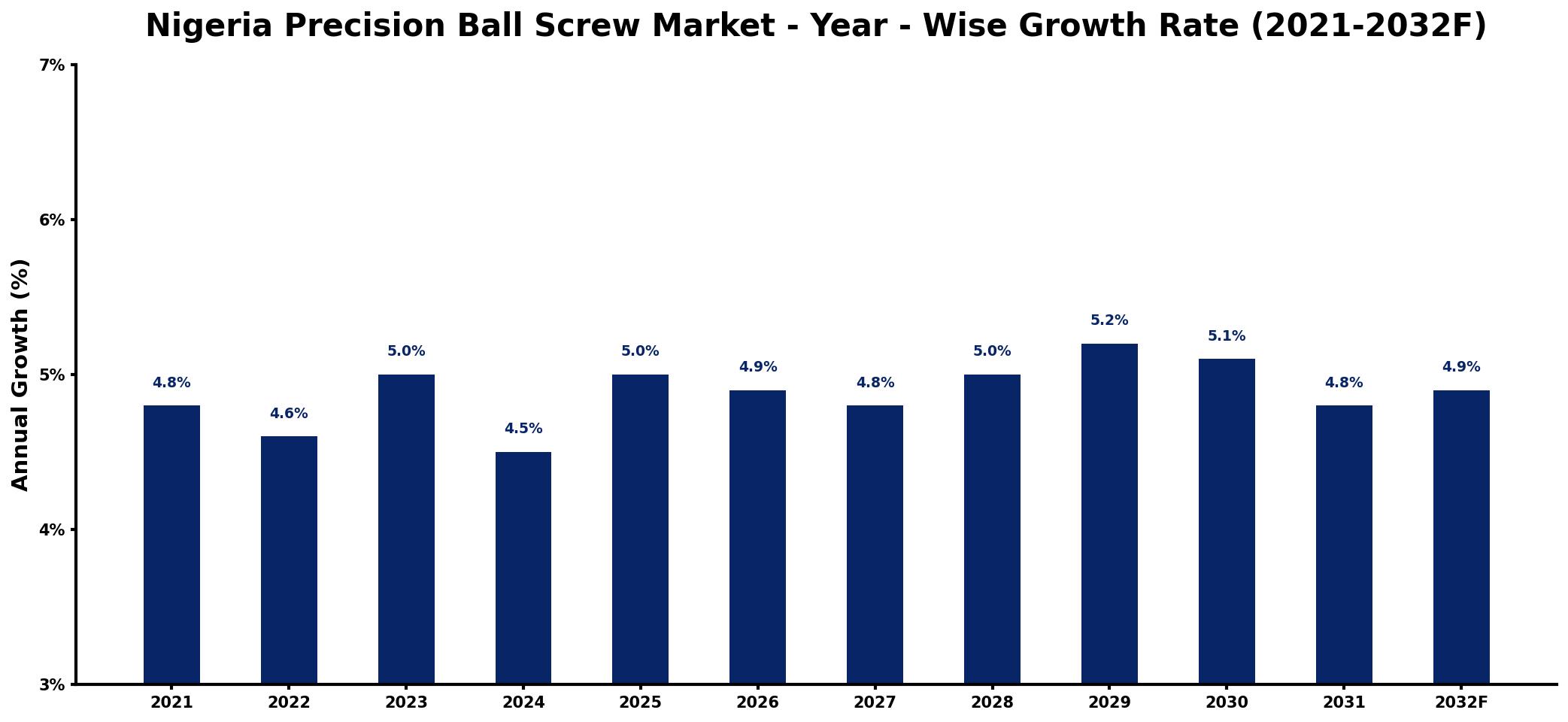 Nigeria Precision Ball Screw Market Year-wise Growth Rate and Key Drivers