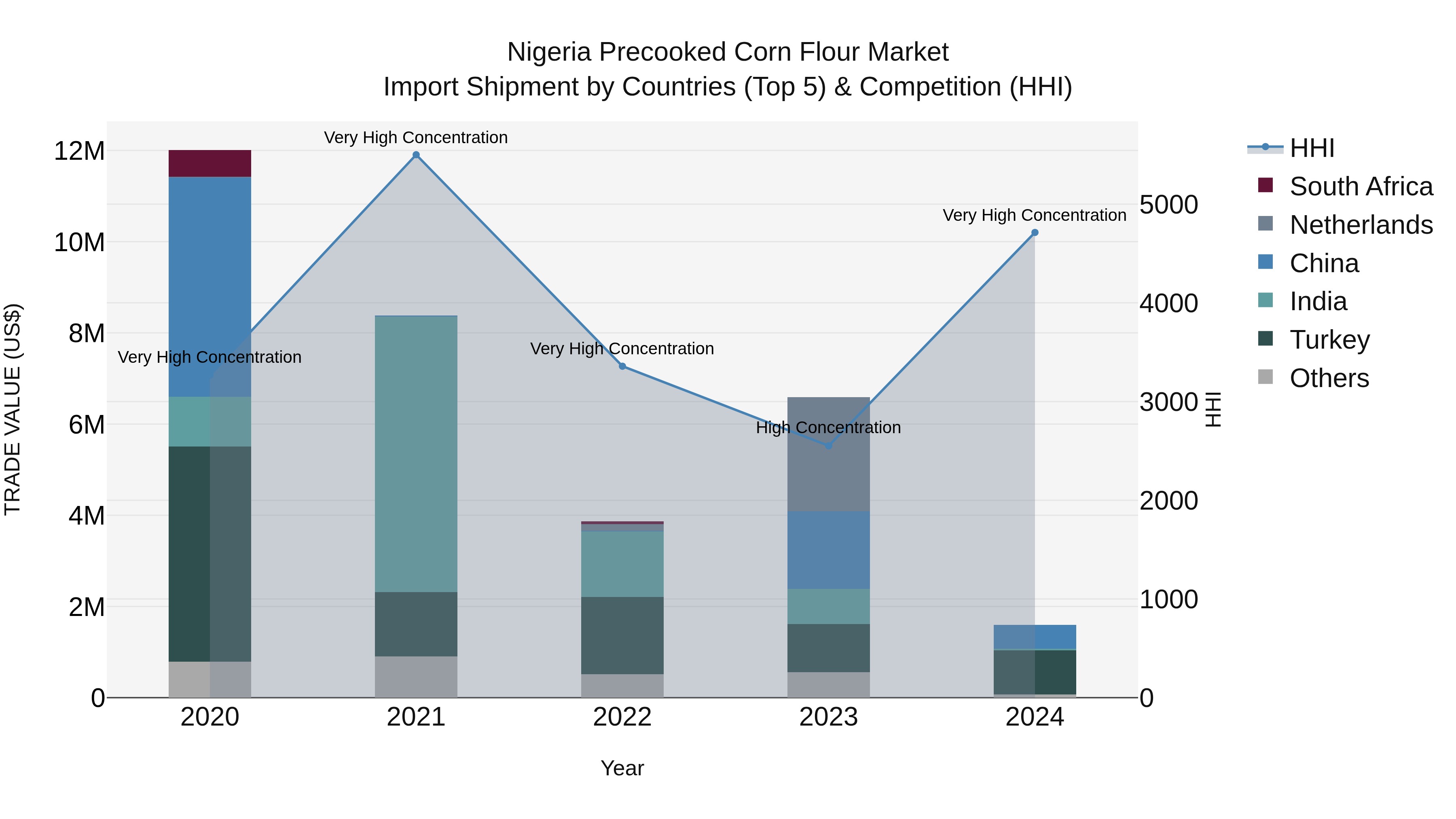 Nigeria Precooked Corn Flour Market Top 5 Importing Countries and Market Competition (HHI) Analysis