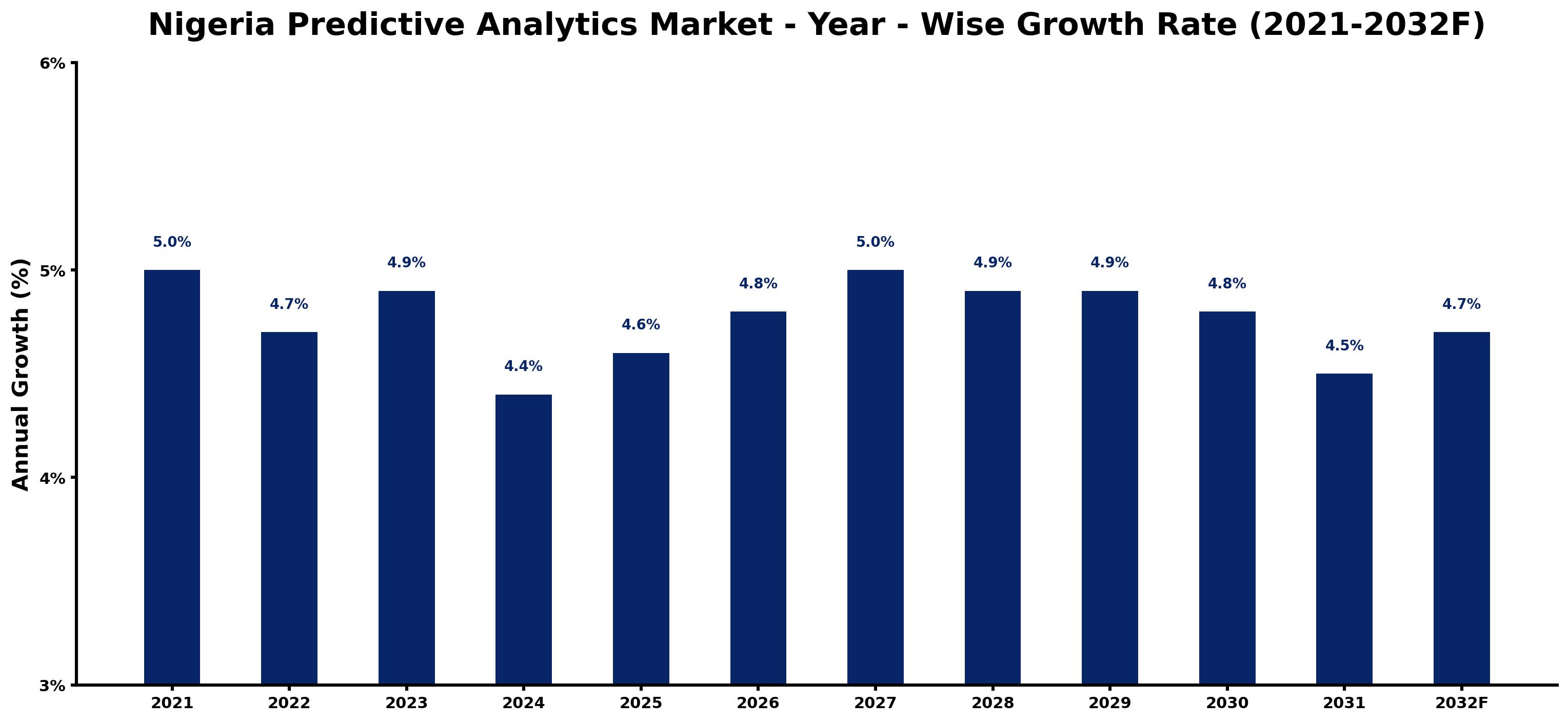 Nigeria Predictive Analytics Market Year-wise Growth Rate and Key Drivers