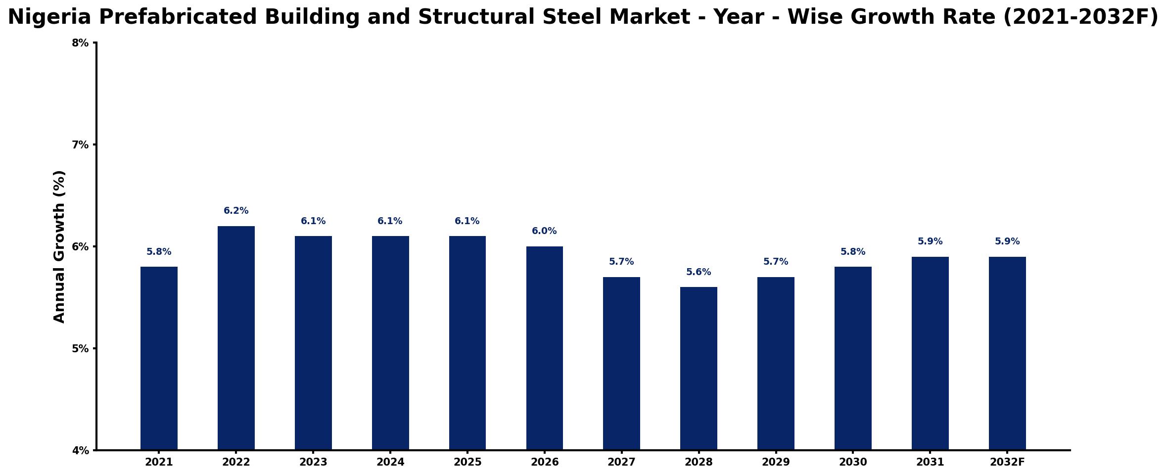 Nigeria Prefabricated Building and Structural Steel Market Year-wise Growth Rate and Key Drivers