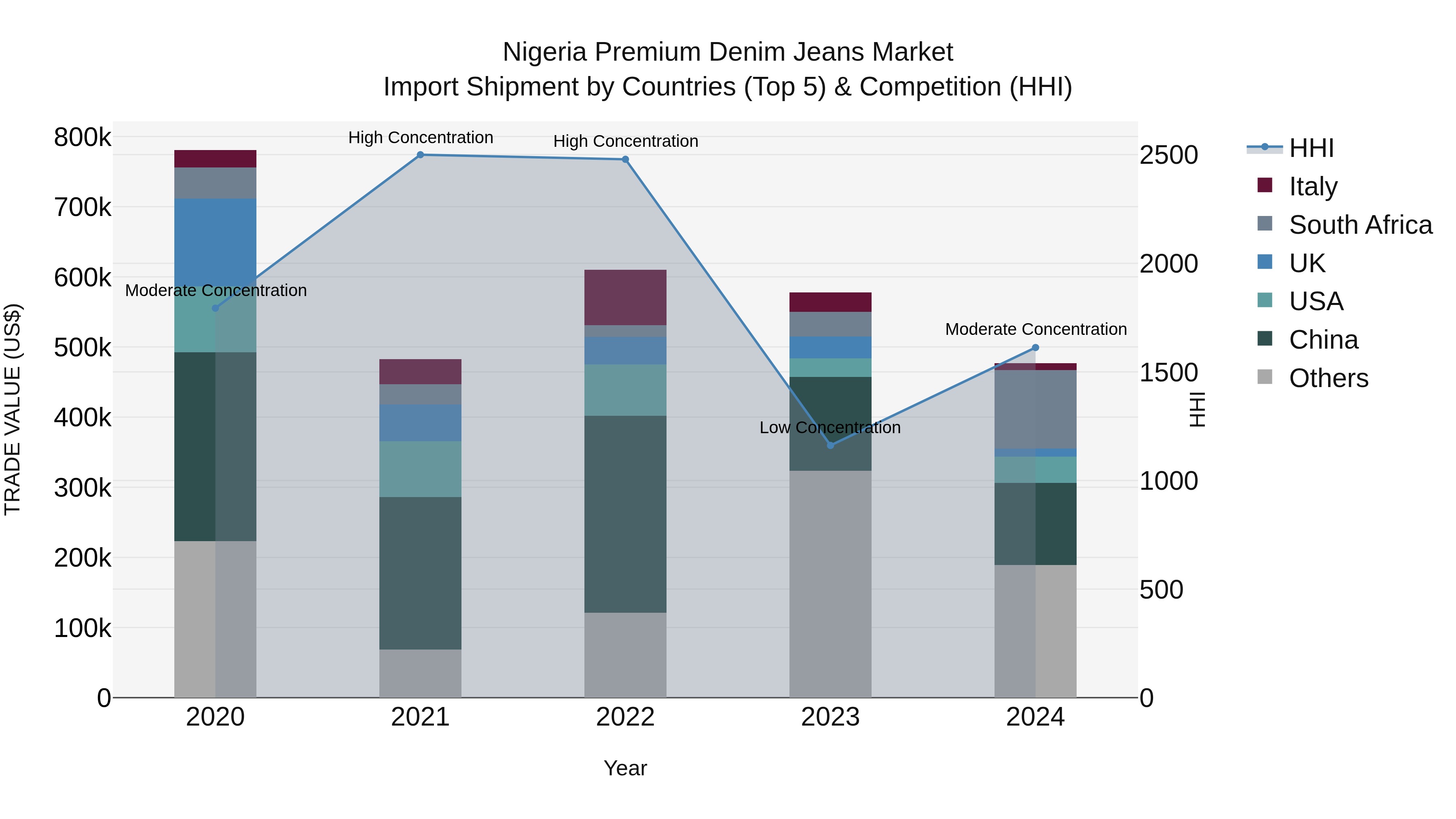 Nigeria Premium Denim Jeans Market Top 5 Importing Countries and Market Competition (HHI) Analysis
