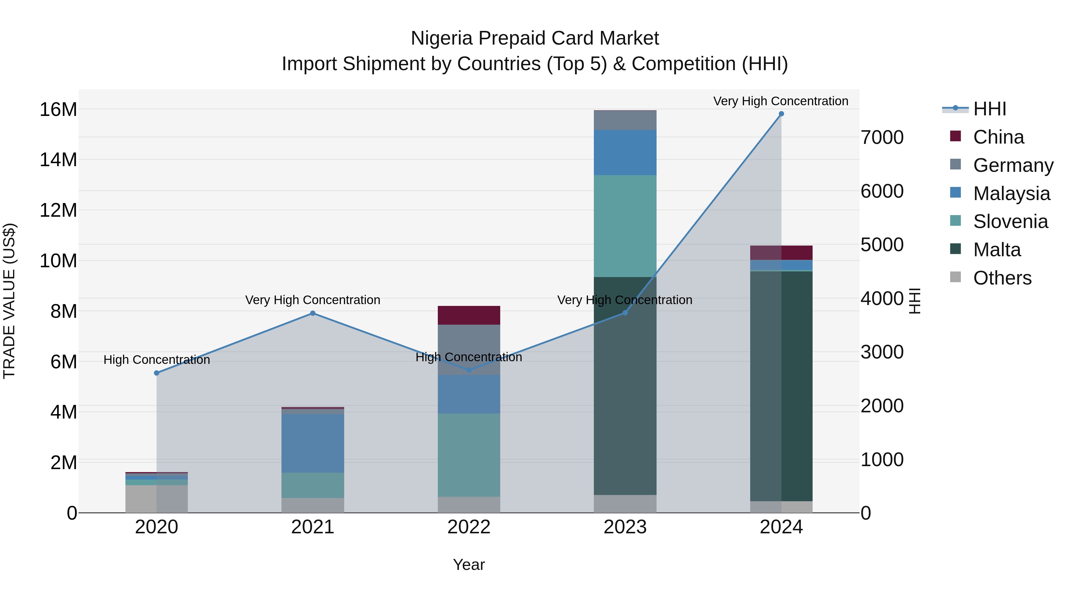 Nigeria Prepaid Card Market Top 5 Importing Countries and Market Competition (HHI) Analysis