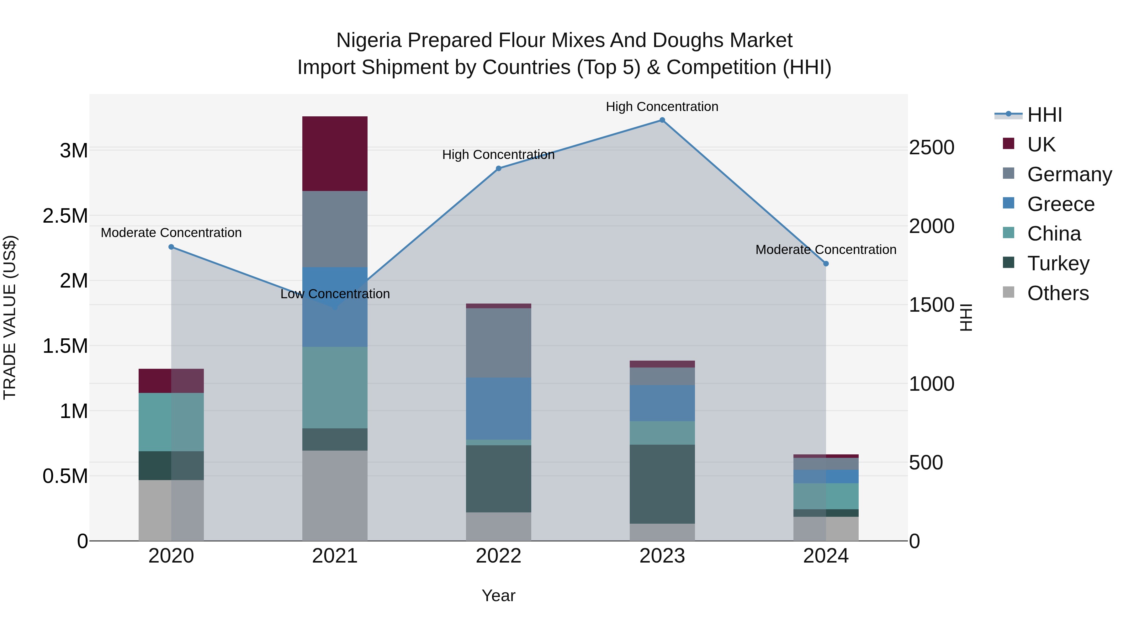 Nigeria Prepared Flour Mixes And Doughs Market Top 5 Importing Countries and Market Competition (HHI) Analysis