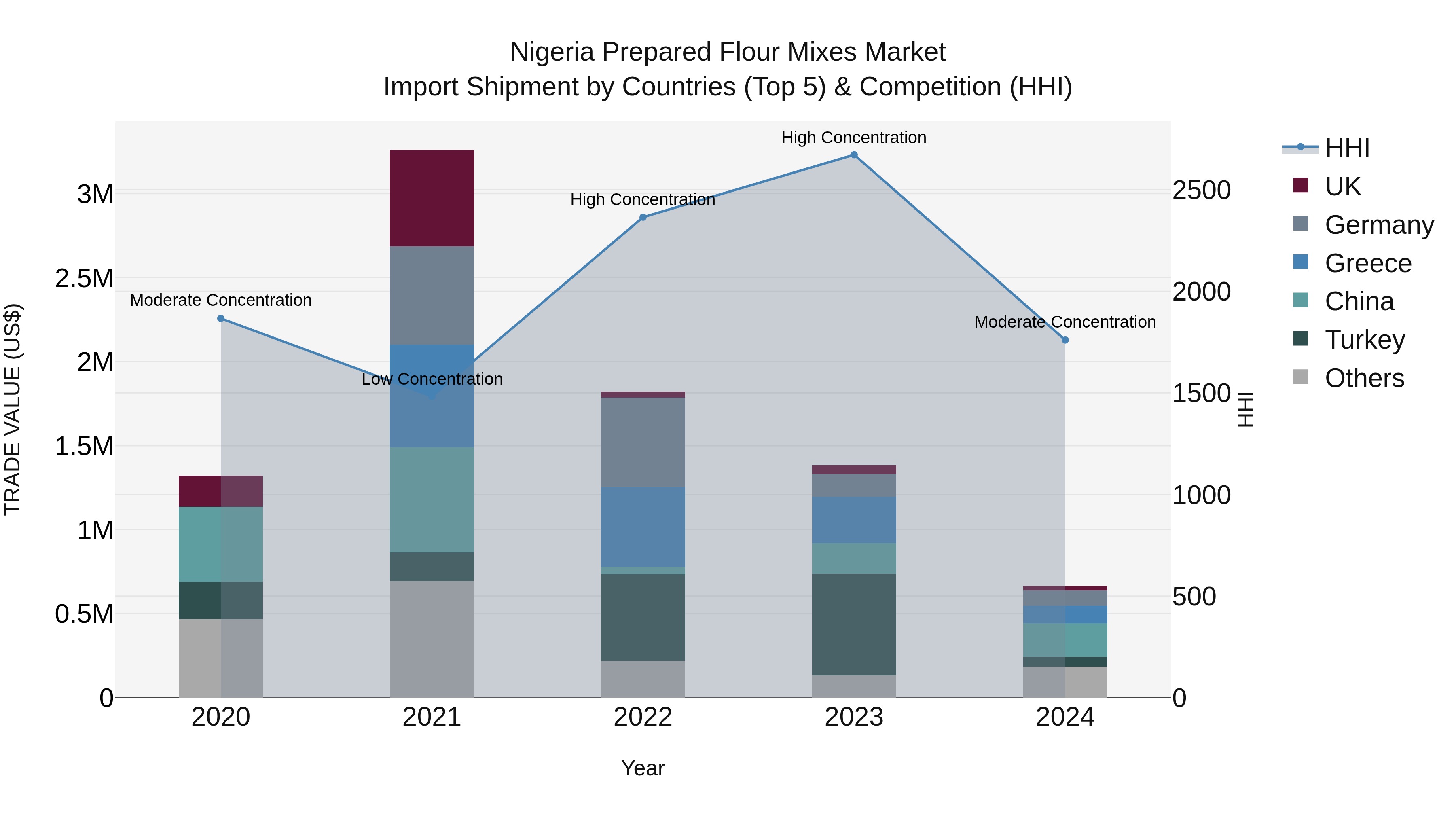 Nigeria Prepared Flour Mixes Market Top 5 Importing Countries and Market Competition (HHI) Analysis