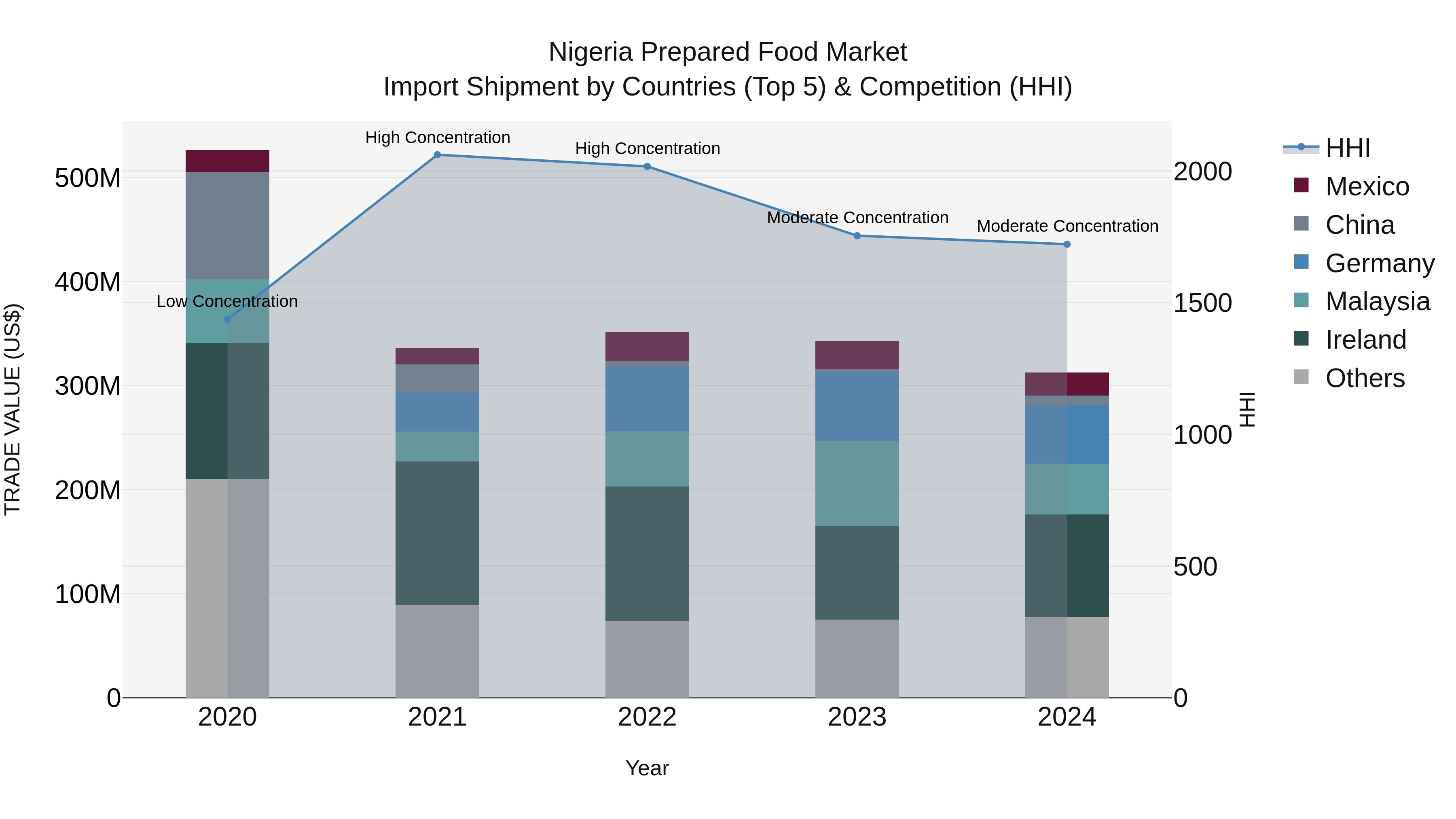 Nigeria Prepared Food Market Top 5 Importing Countries and Market Competition (HHI) Analysis
