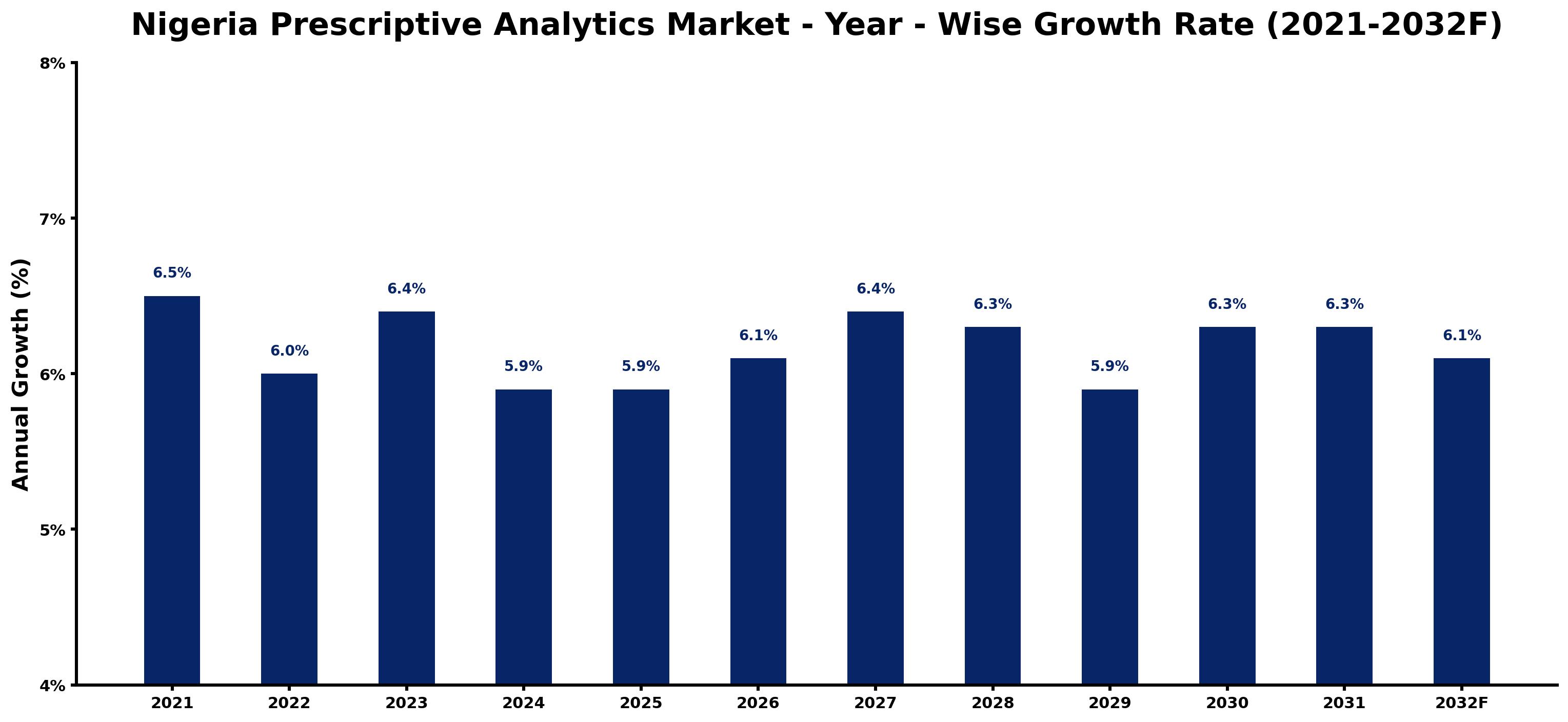 Nigeria Prescriptive Analytics Market Year-wise Growth Rate and Key Drivers