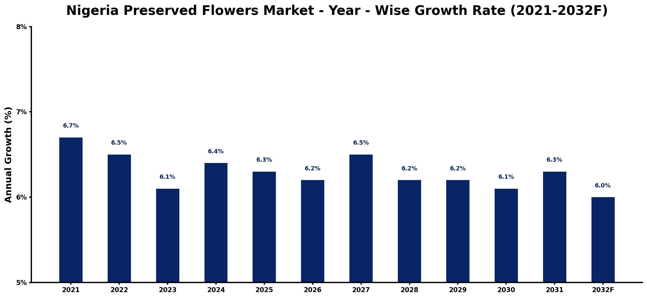 Nigeria Preserved Flowers Market Year-wise Growth Rate and Key Drivers