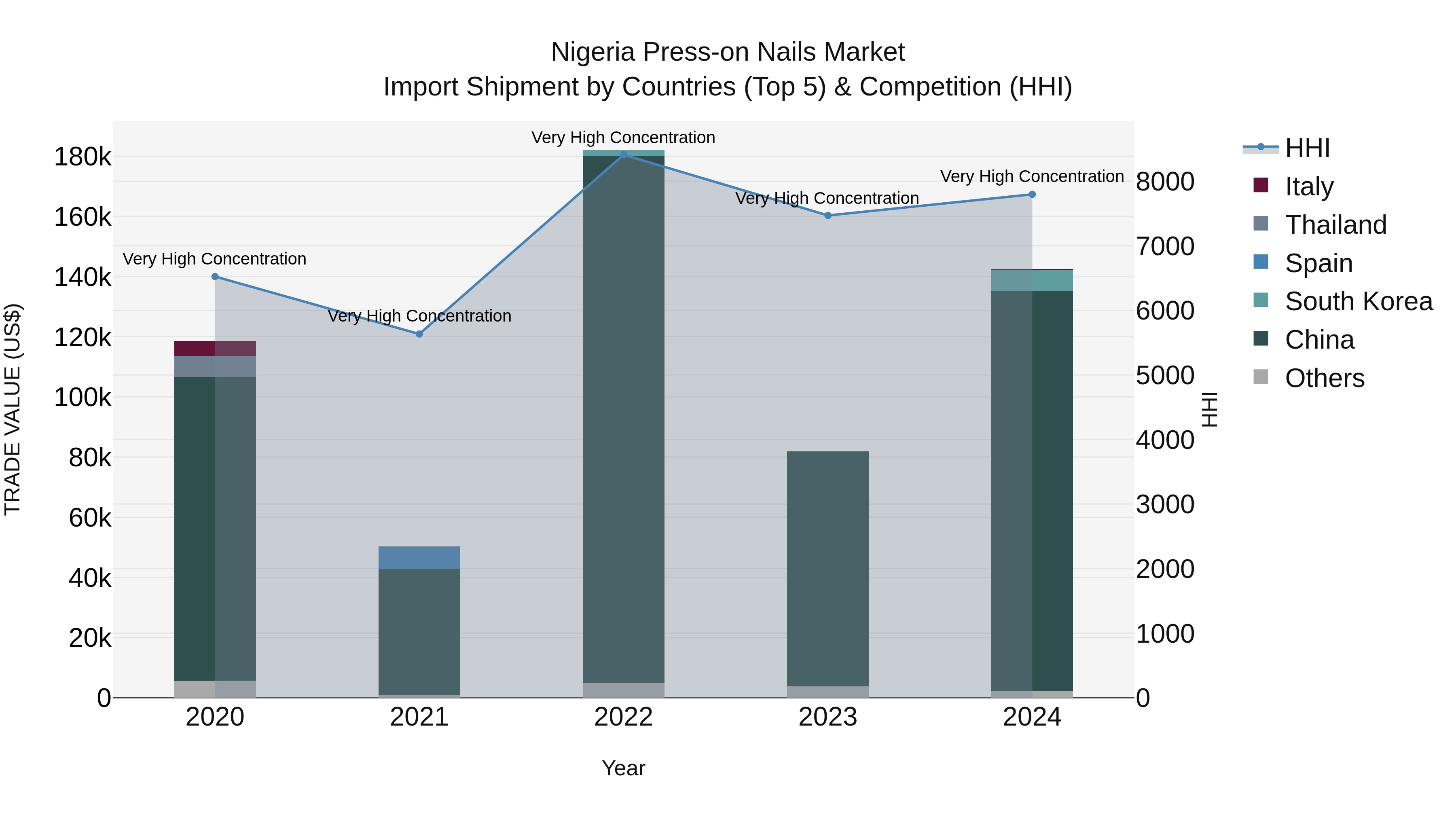 Nigeria Press On Nails Market Top 5 Importing Countries and Market Competition (HHI) Analysis