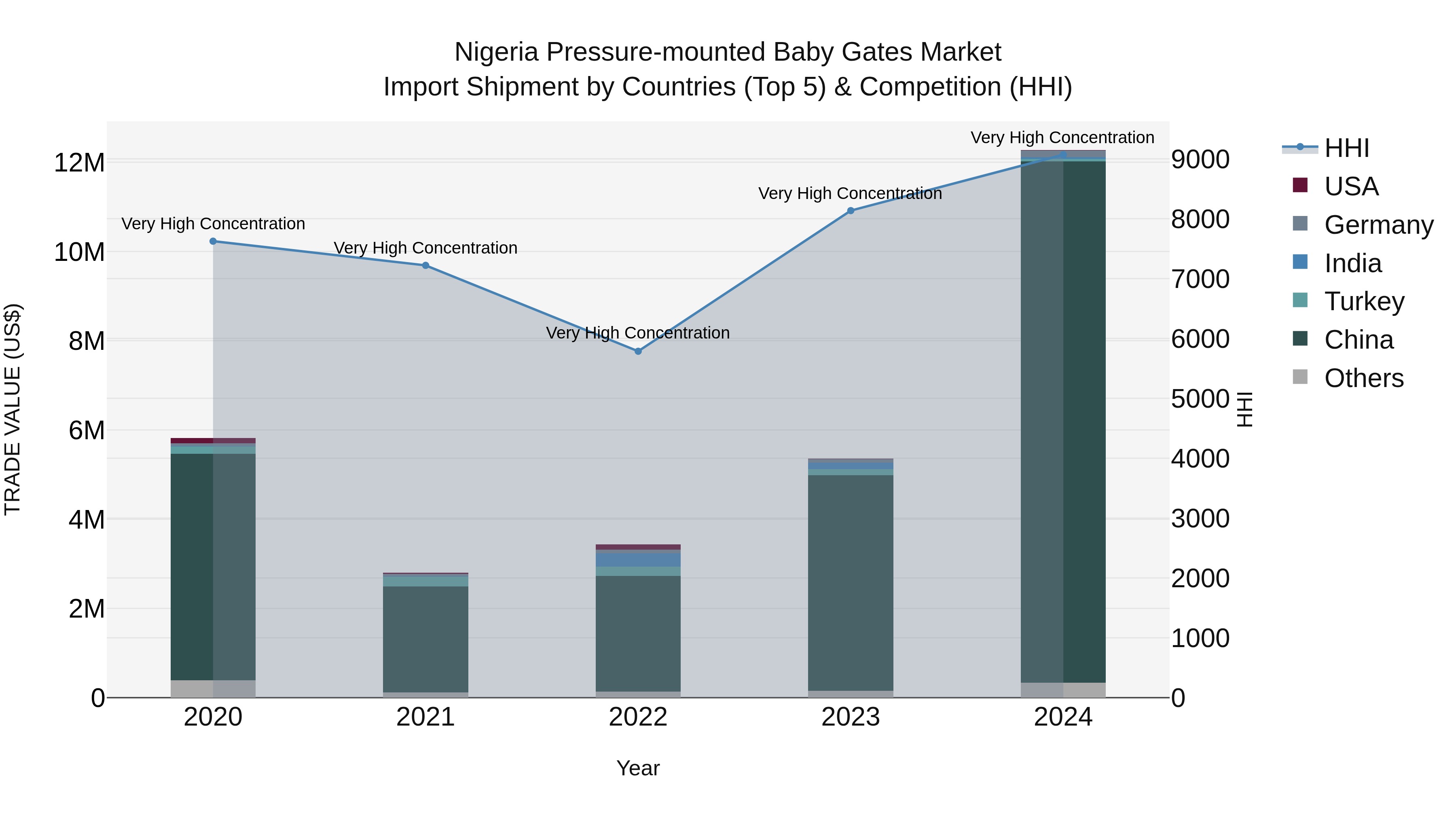 Nigeria Pressure Mounted Baby Gates Market Top 5 Importing Countries and Market Competition (HHI) Analysis