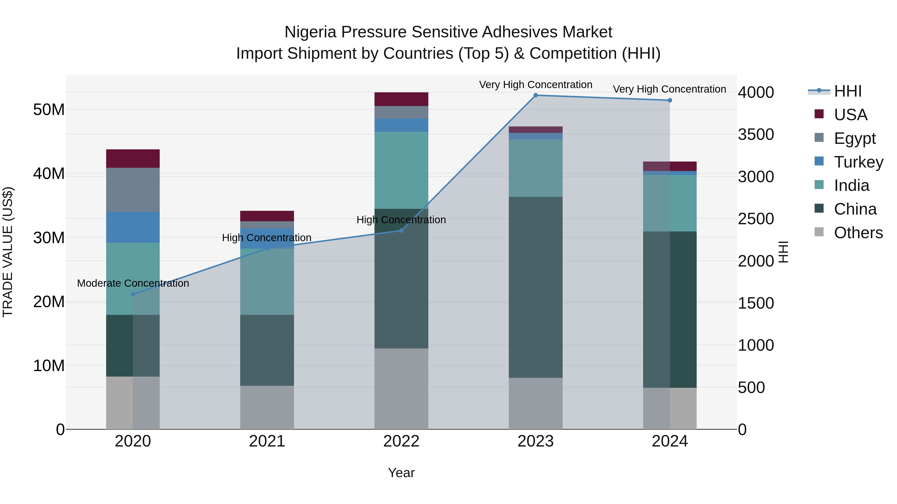 Nigeria Pressure Sensitive Adhesives Market Top 5 Importing Countries and Market Competition (HHI) Analysis