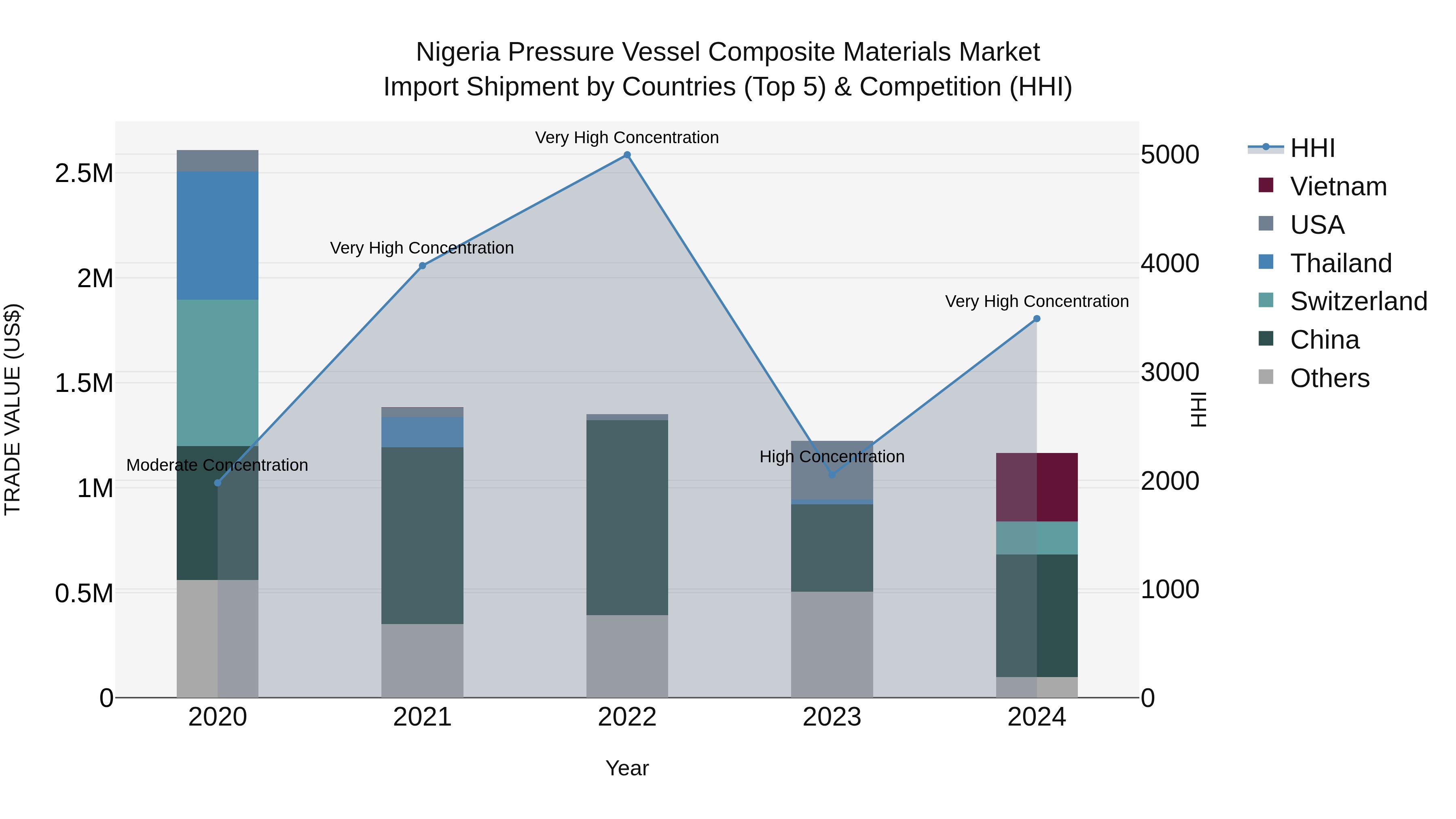 Nigeria Pressure Vessel Composite Materials Market Top 5 Importing Countries and Market Competition (HHI) Analysis