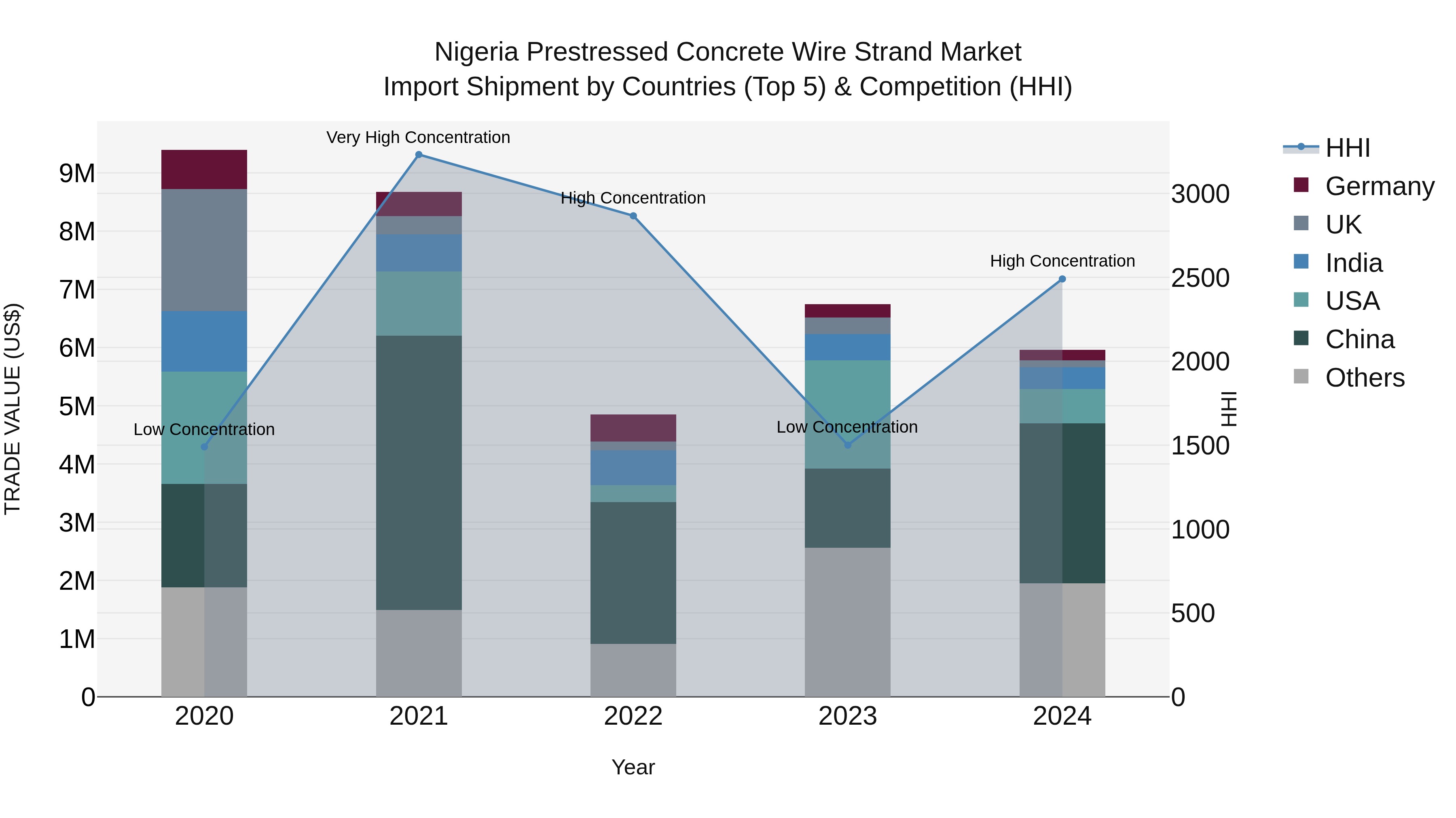 Nigeria Prestressed Concrete Wire Strand Market Top 5 Importing Countries and Market Competition (HHI) Analysis