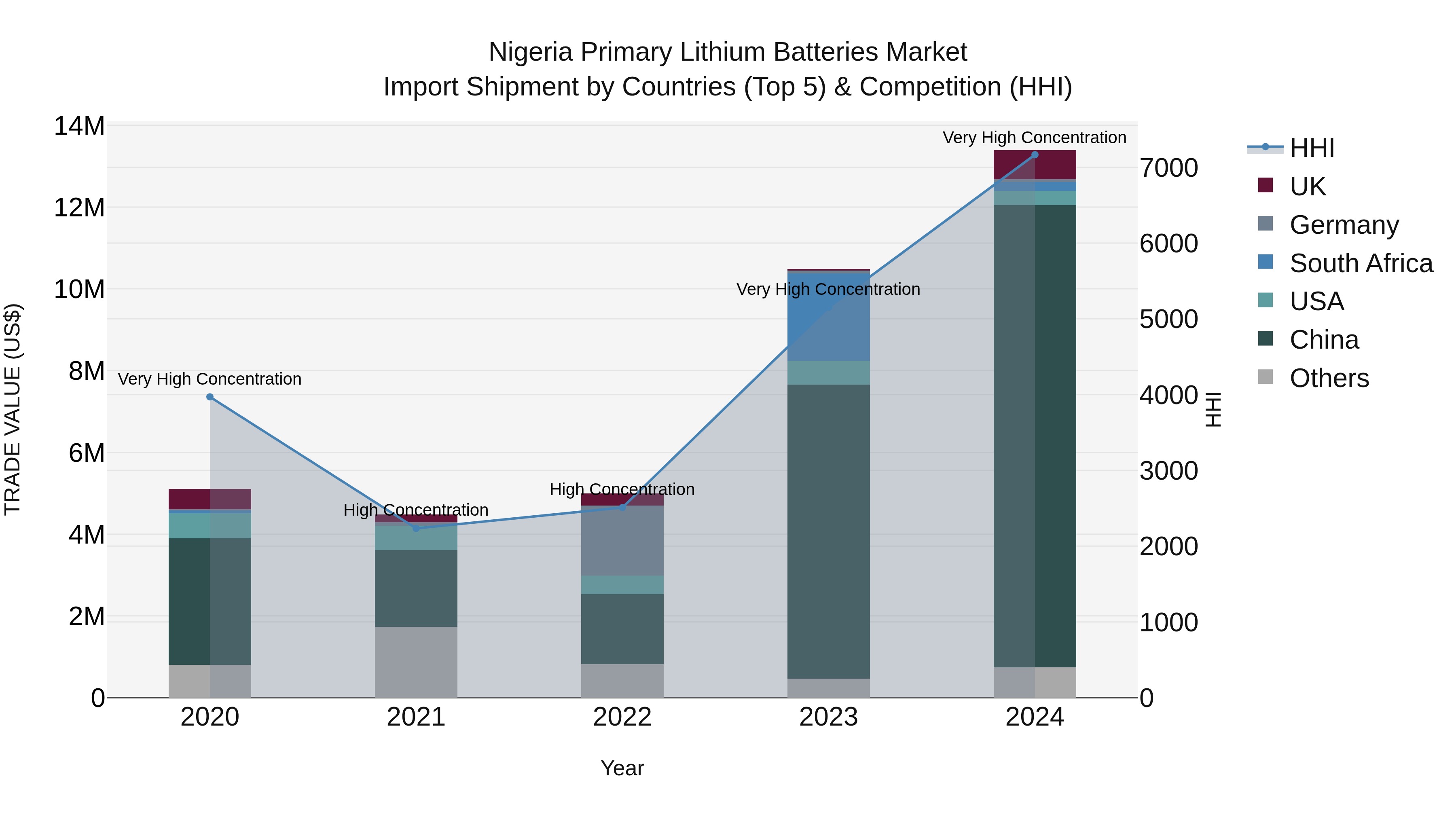 Nigeria Primary Lithium Batteries Market Top 5 Importing Countries and Market Competition (HHI) Analysis