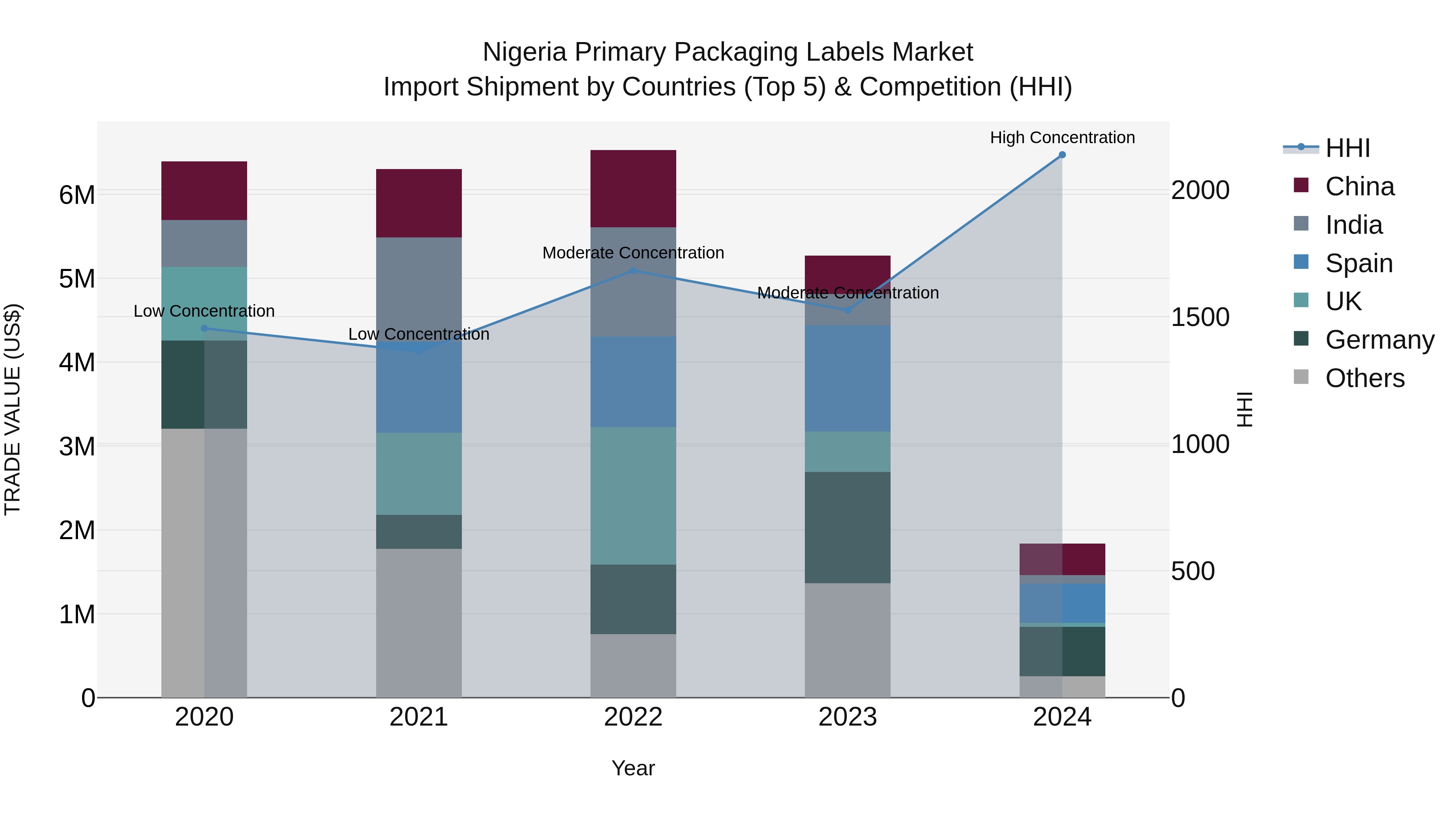 Nigeria Primary Packaging Labels Market Top 5 Importing Countries and Market Competition (HHI) Analysis