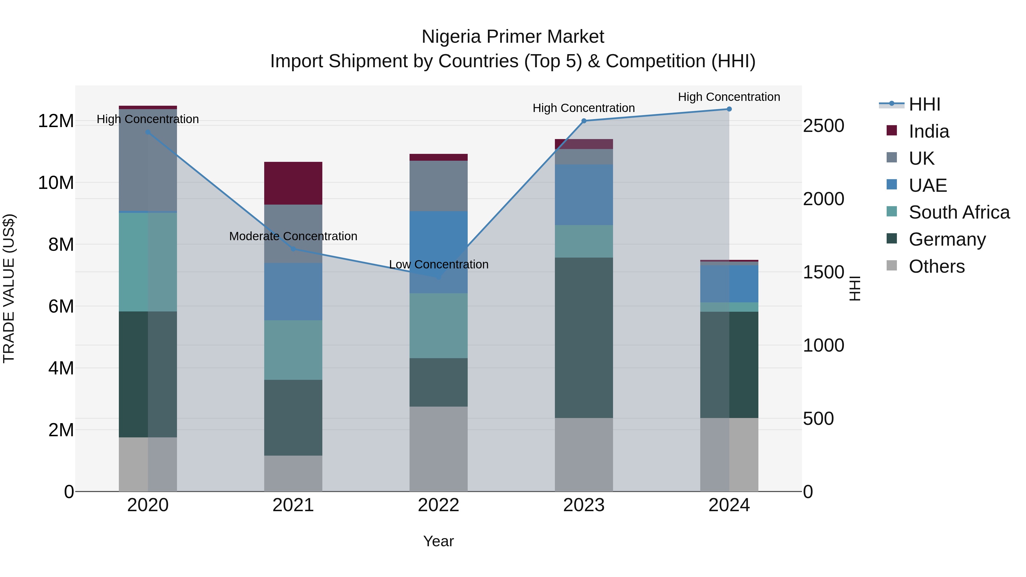 Nigeria Primer Market Top 5 Importing Countries and Market Competition (HHI) Analysis