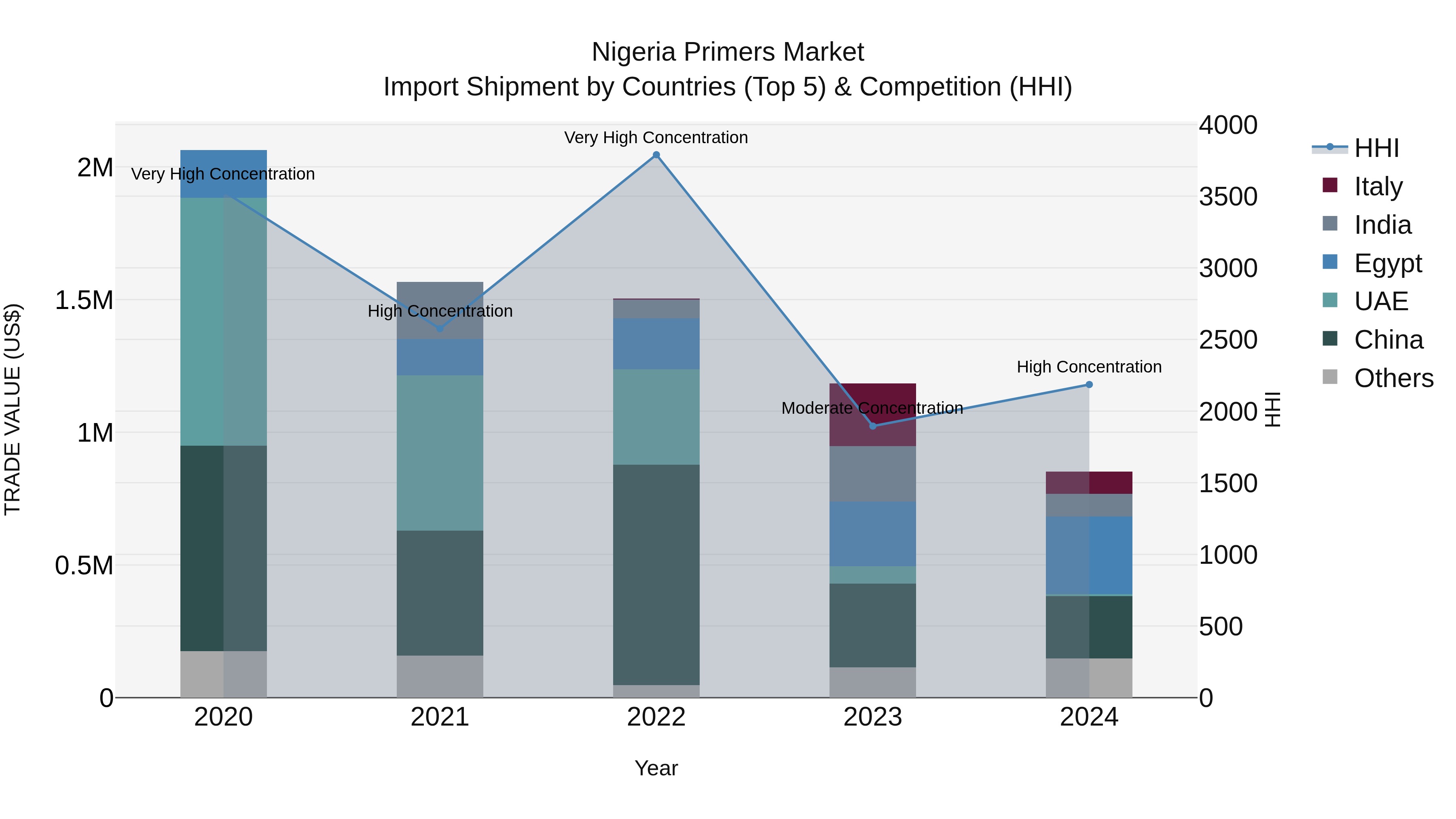 Nigeria Primers Market Top 5 Importing Countries and Market Competition (HHI) Analysis