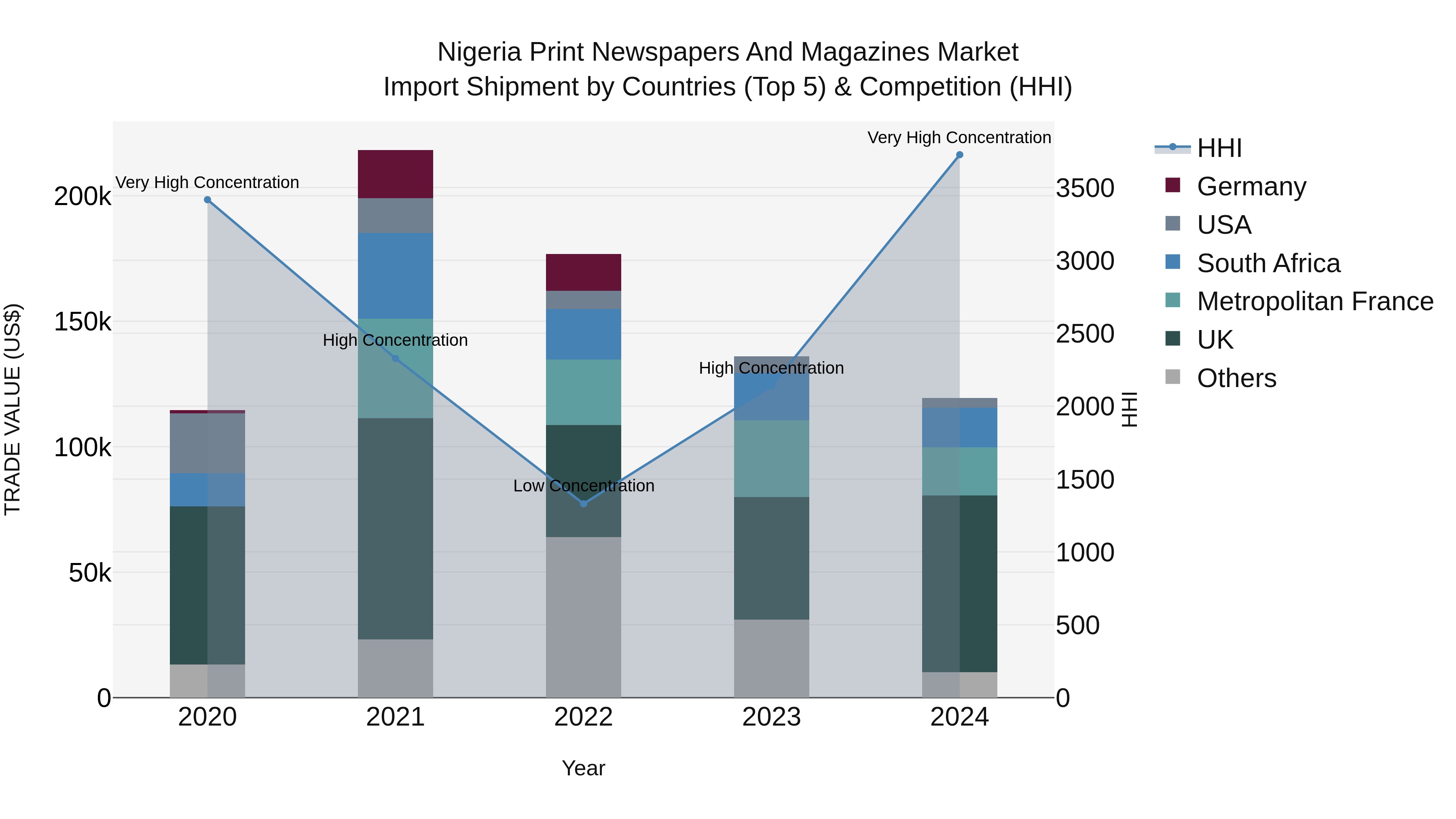 Nigeria Print Newspapers And Magazines Market Top 5 Importing Countries and Market Competition (HHI) Analysis