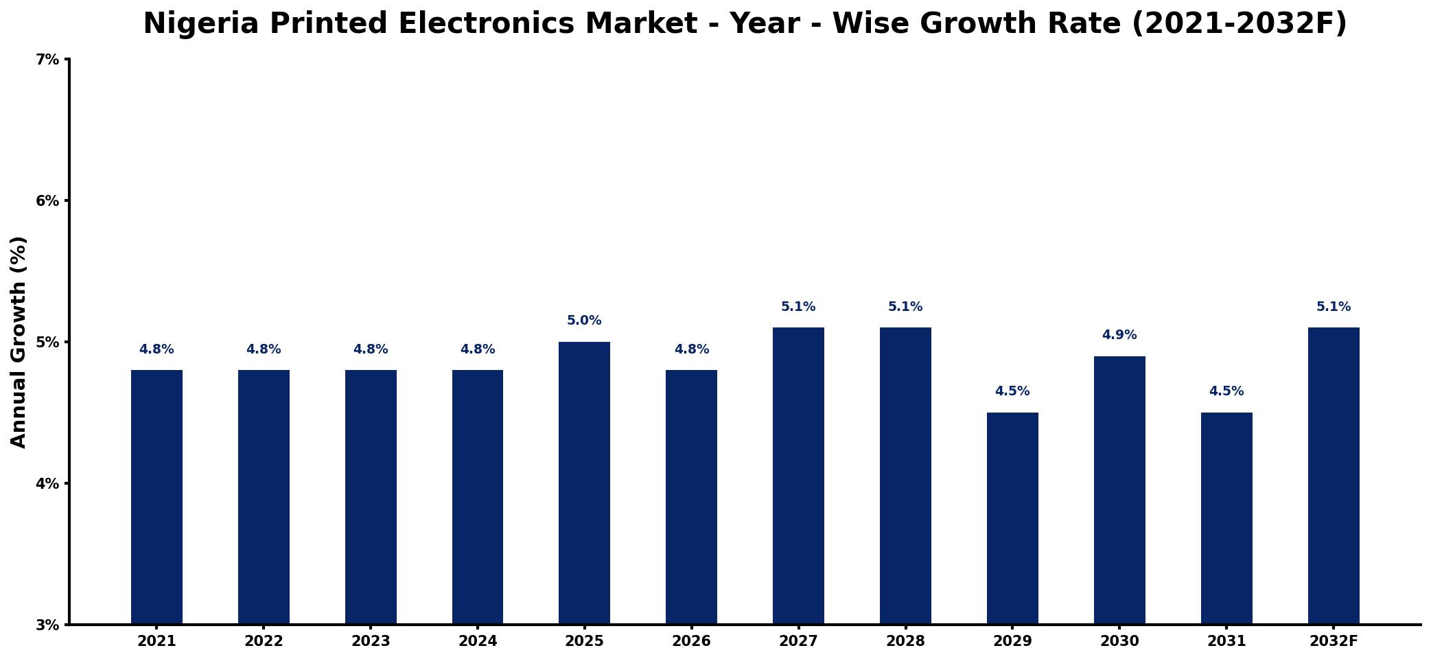 Nigeria Printed Electronics Market Year-wise Growth Rate and Key Drivers