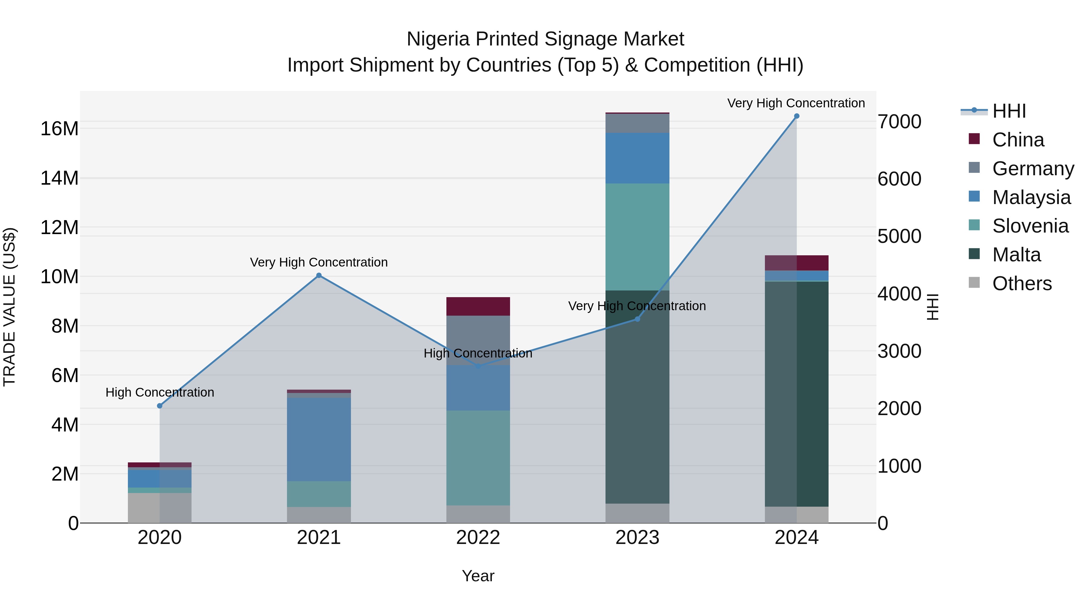 Nigeria Printed Signage Market Top 5 Importing Countries and Market Competition (HHI) Analysis