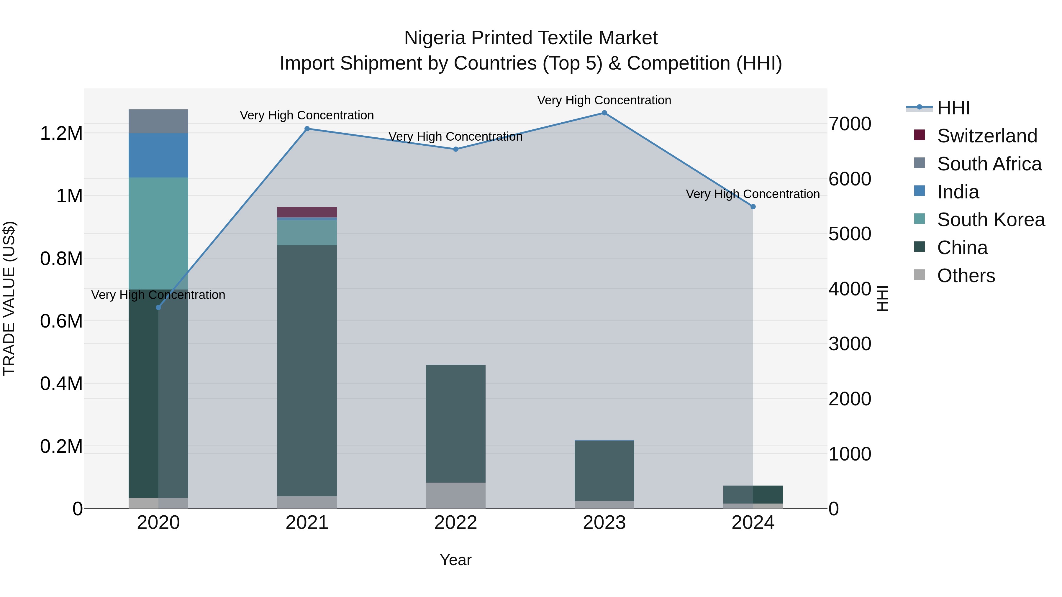 Nigeria Printed Textile Market Top 5 Importing Countries and Market Competition (HHI) Analysis
