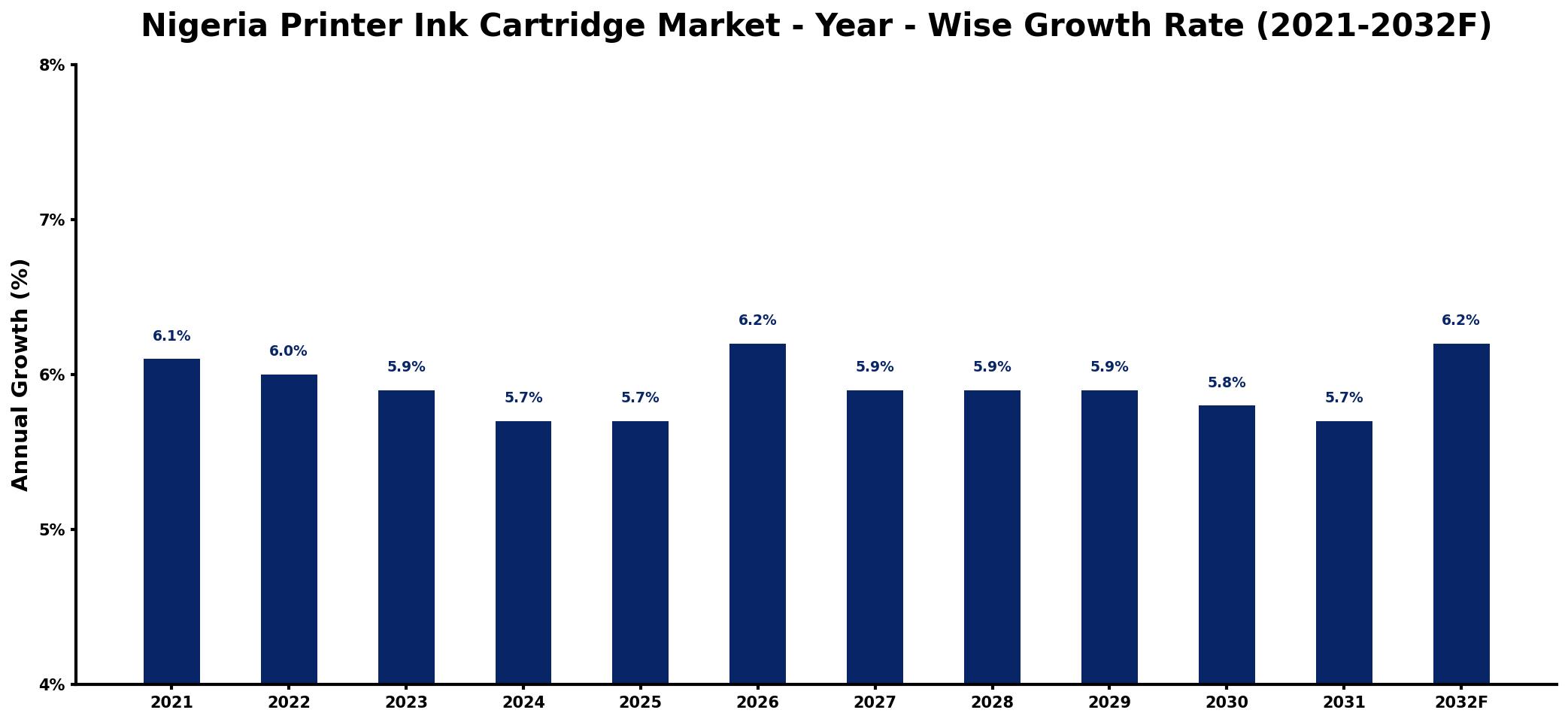 Nigeria Printer Ink Cartridge Market Year-wise Growth Rate and Key Drivers