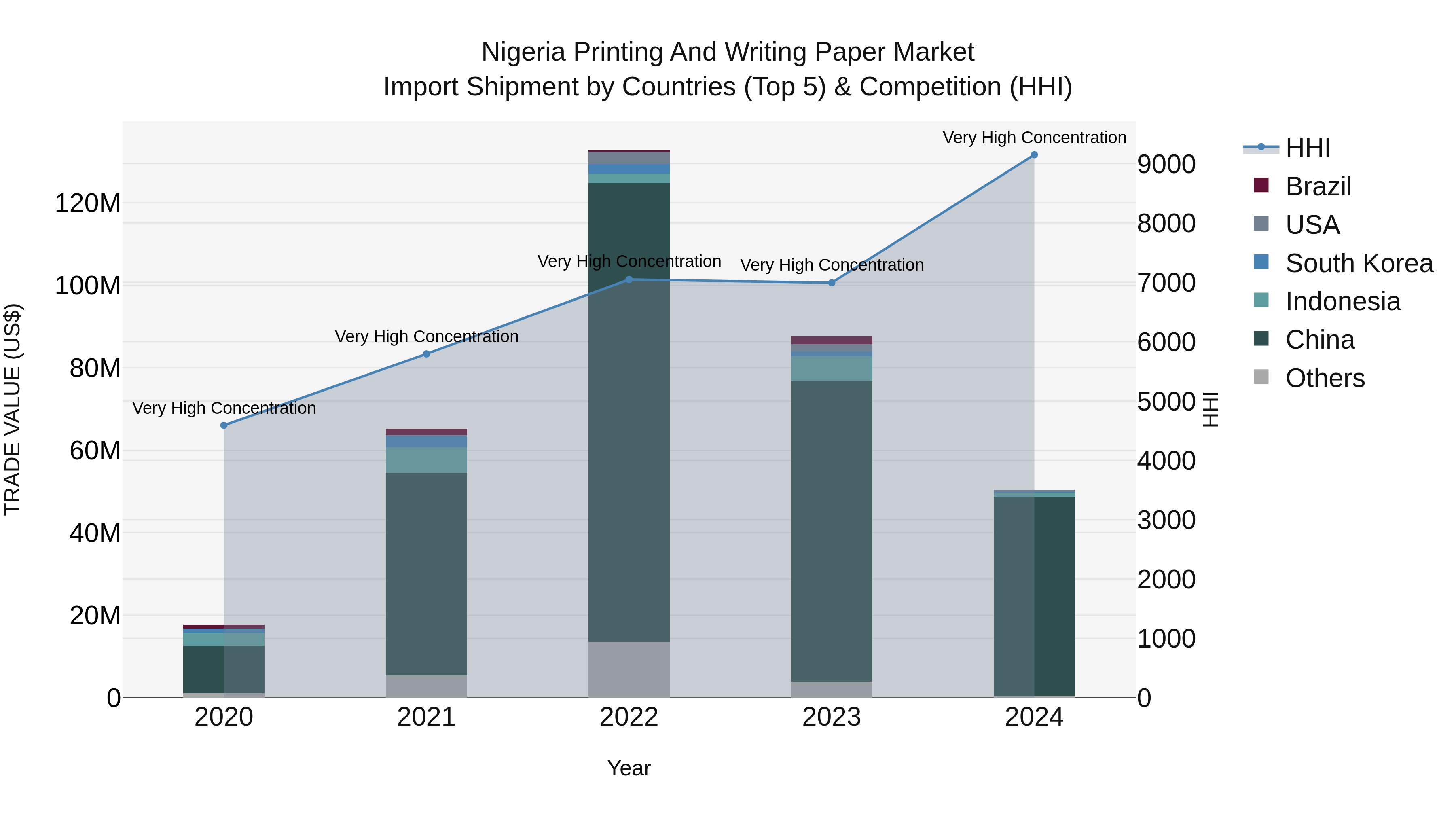 Nigeria Printing And Writing Paper Market Top 5 Importing Countries and Market Competition (HHI) Analysis