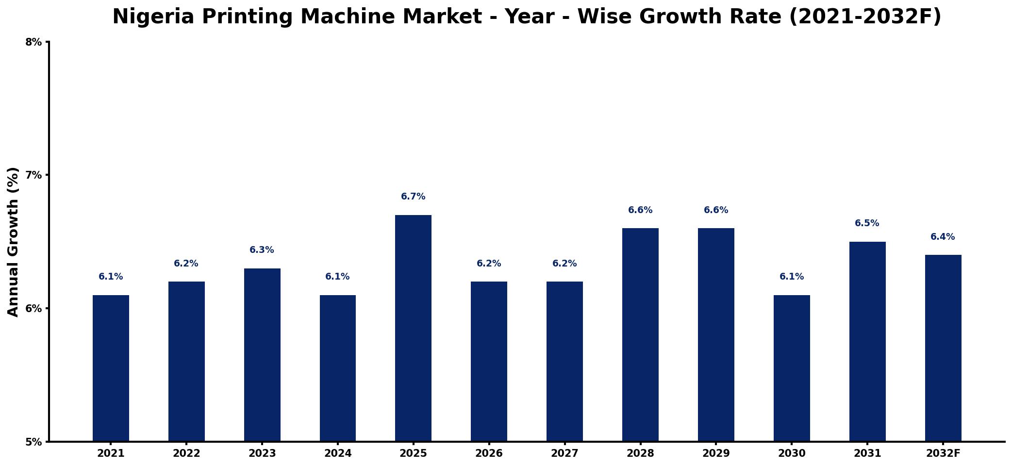Nigeria Printing Machine Market Year-wise Growth Rate and Key Drivers