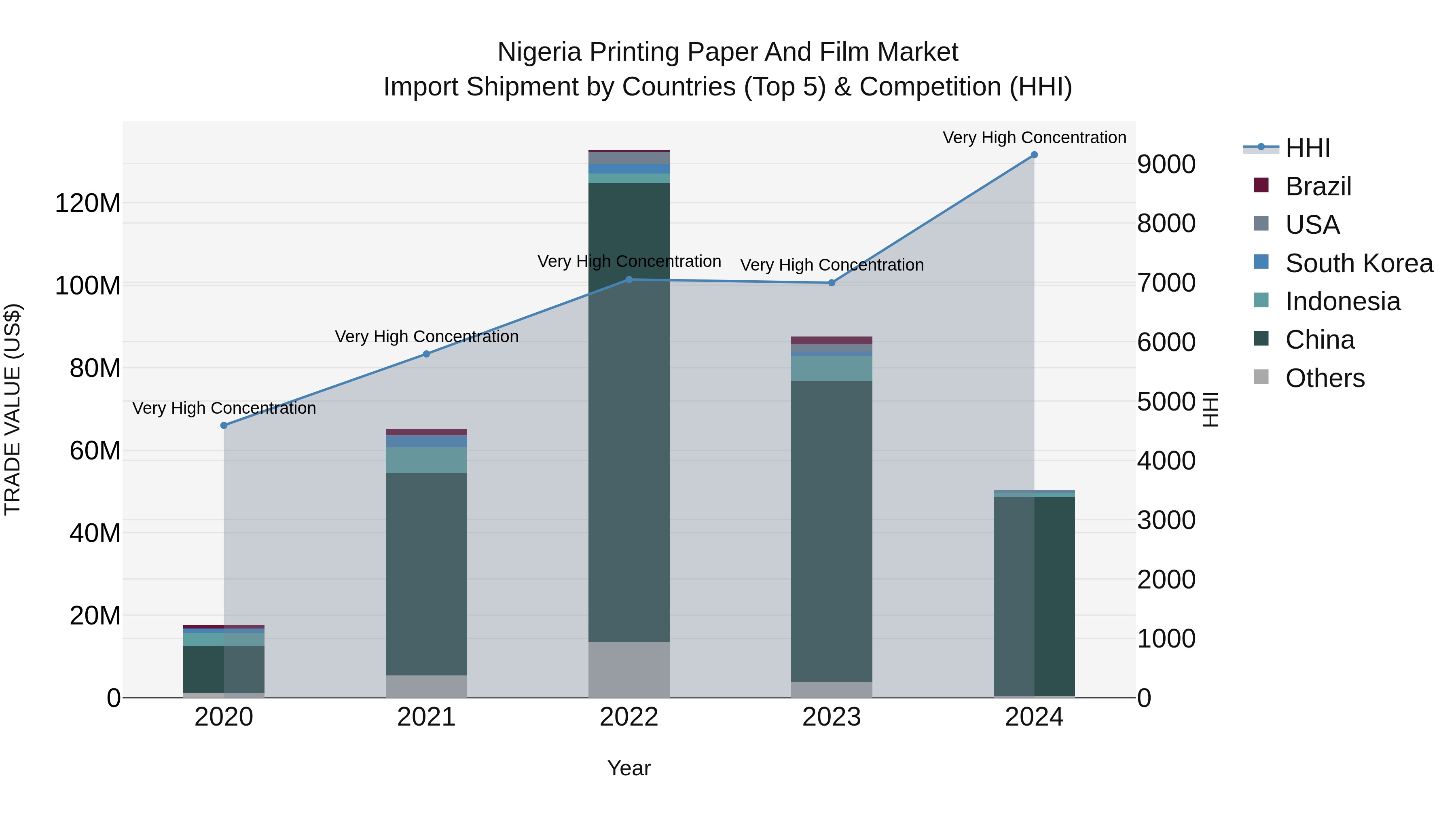 Nigeria Printing Paper And Film Market Top 5 Importing Countries and Market Competition (HHI) Analysis