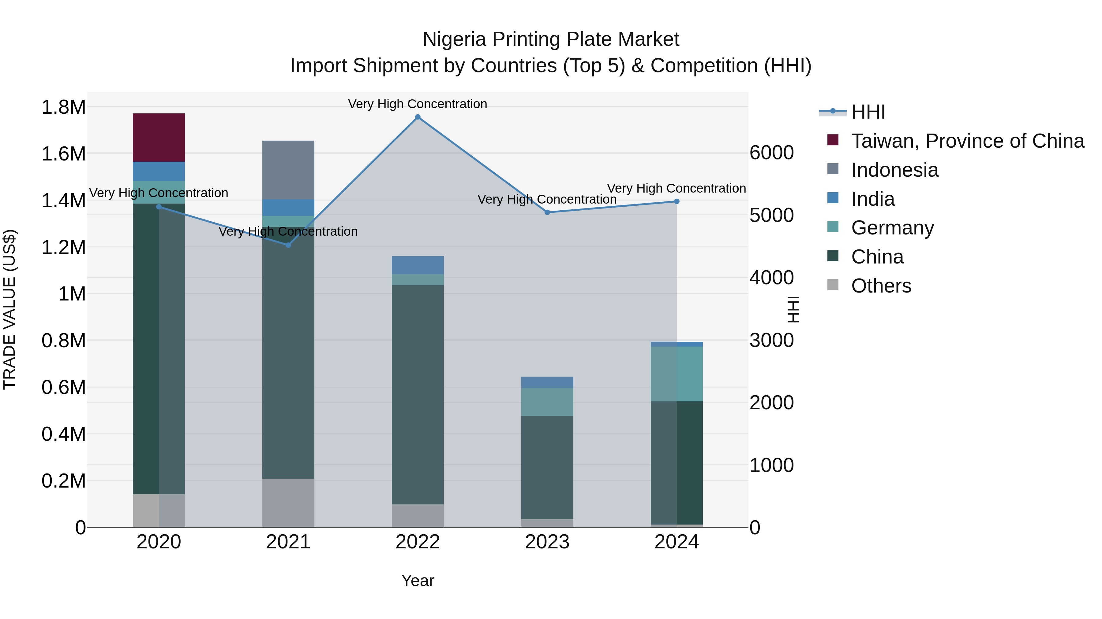 Nigeria Printing Plate Market Top 5 Importing Countries and Market Competition (HHI) Analysis