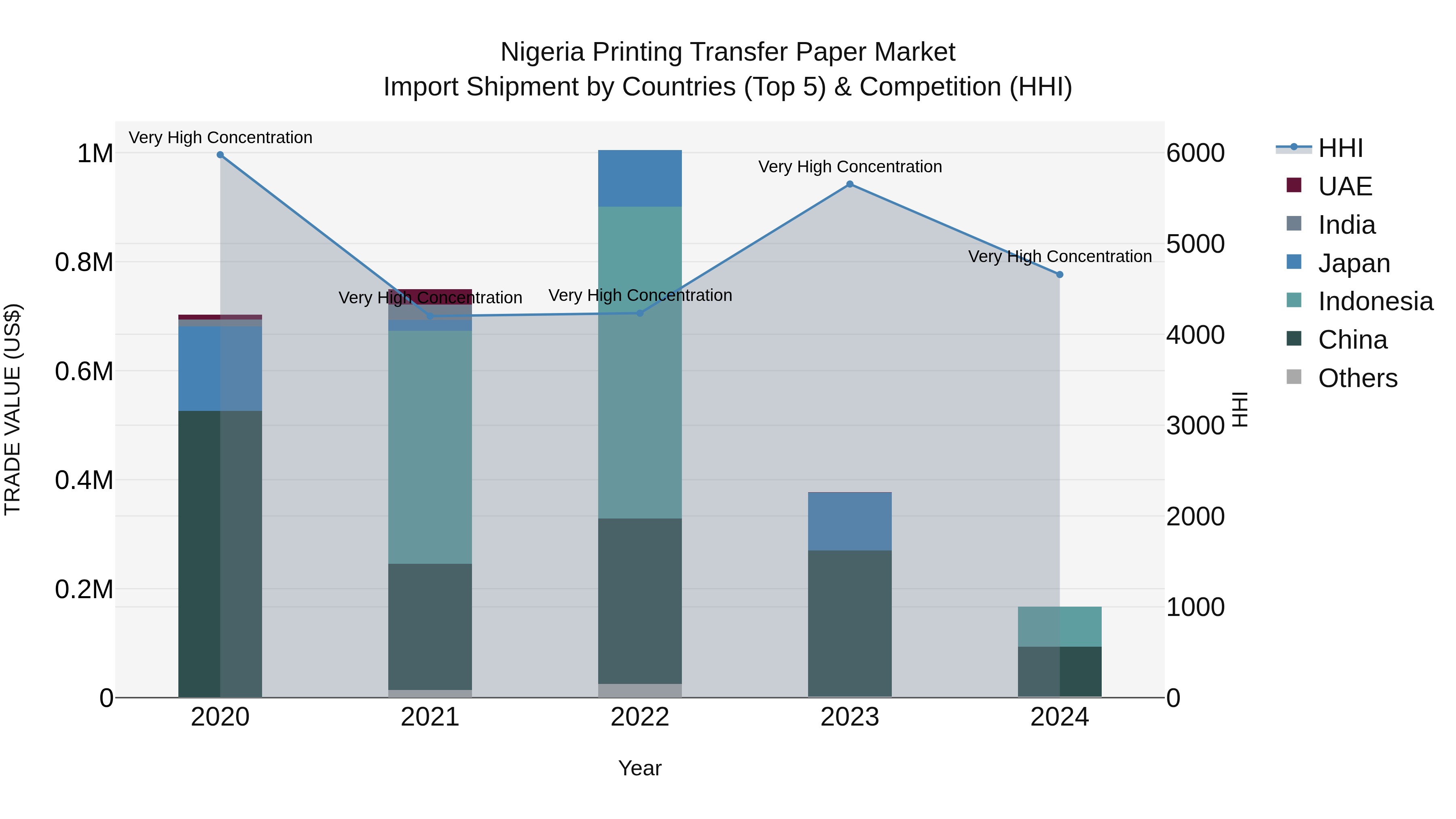 Nigeria Printing Transfer Paper Market Top 5 Importing Countries and Market Competition (HHI) Analysis
