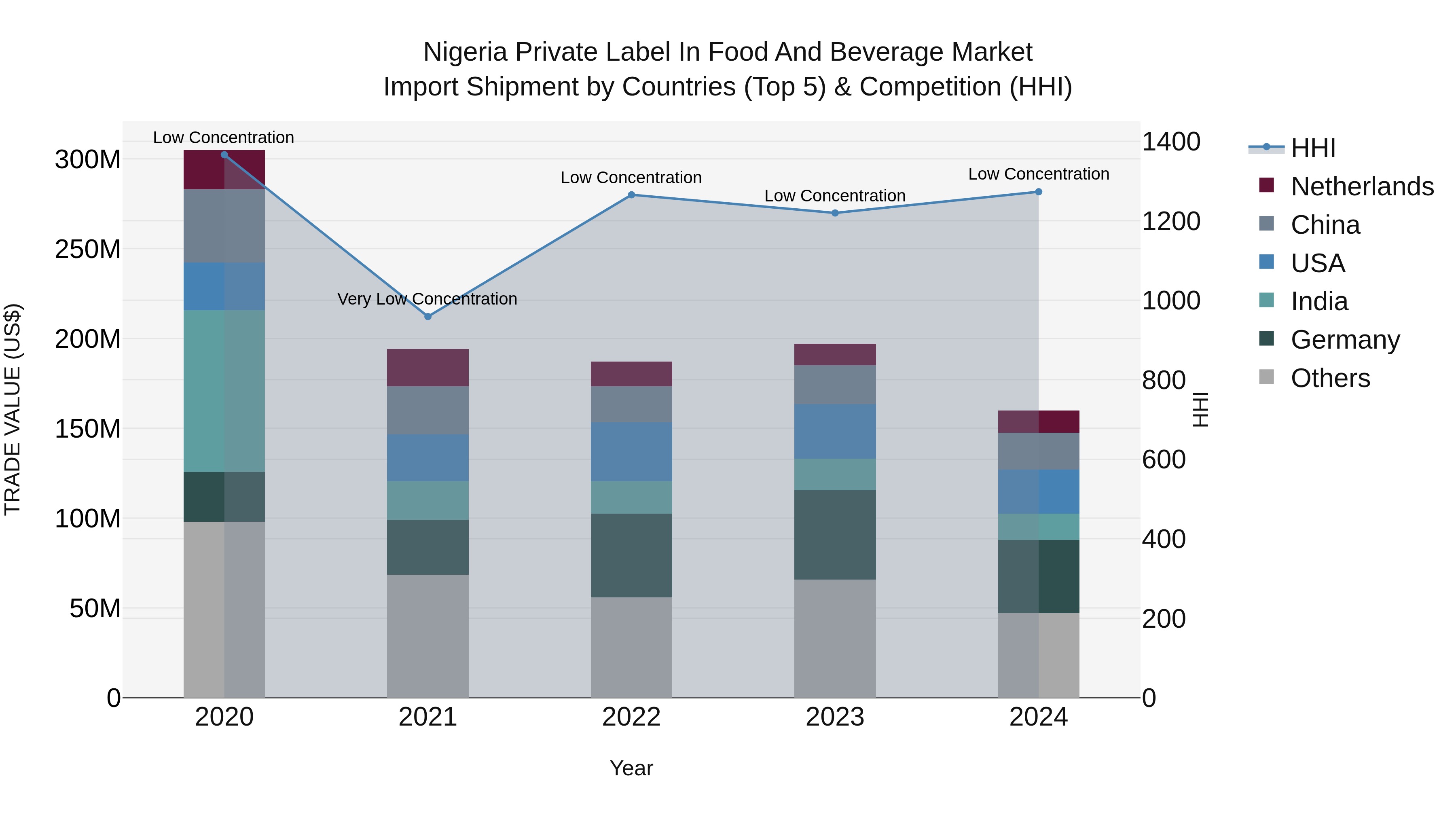 Nigeria Private Label in Food and Beverage Market 2032