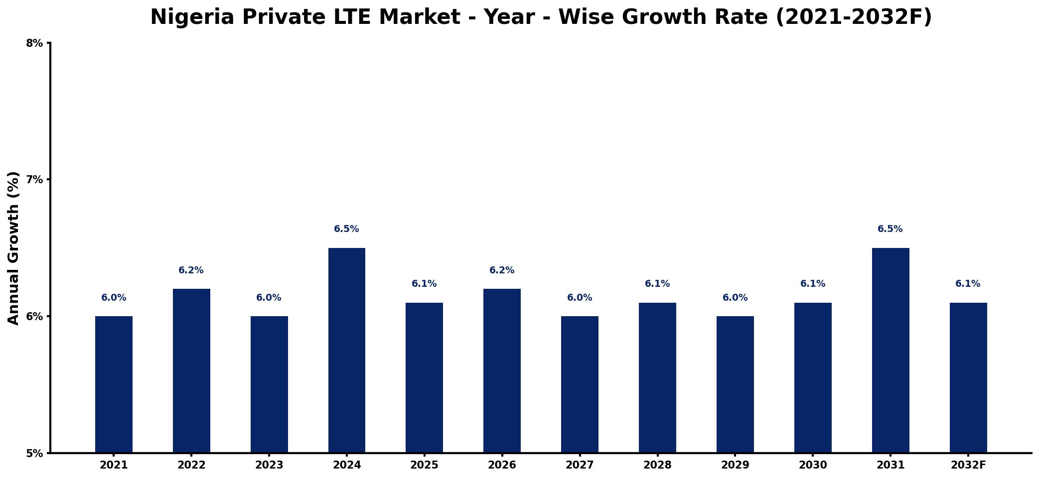 Nigeria Private LTE Market Year-wise Growth Rate and Key Drivers