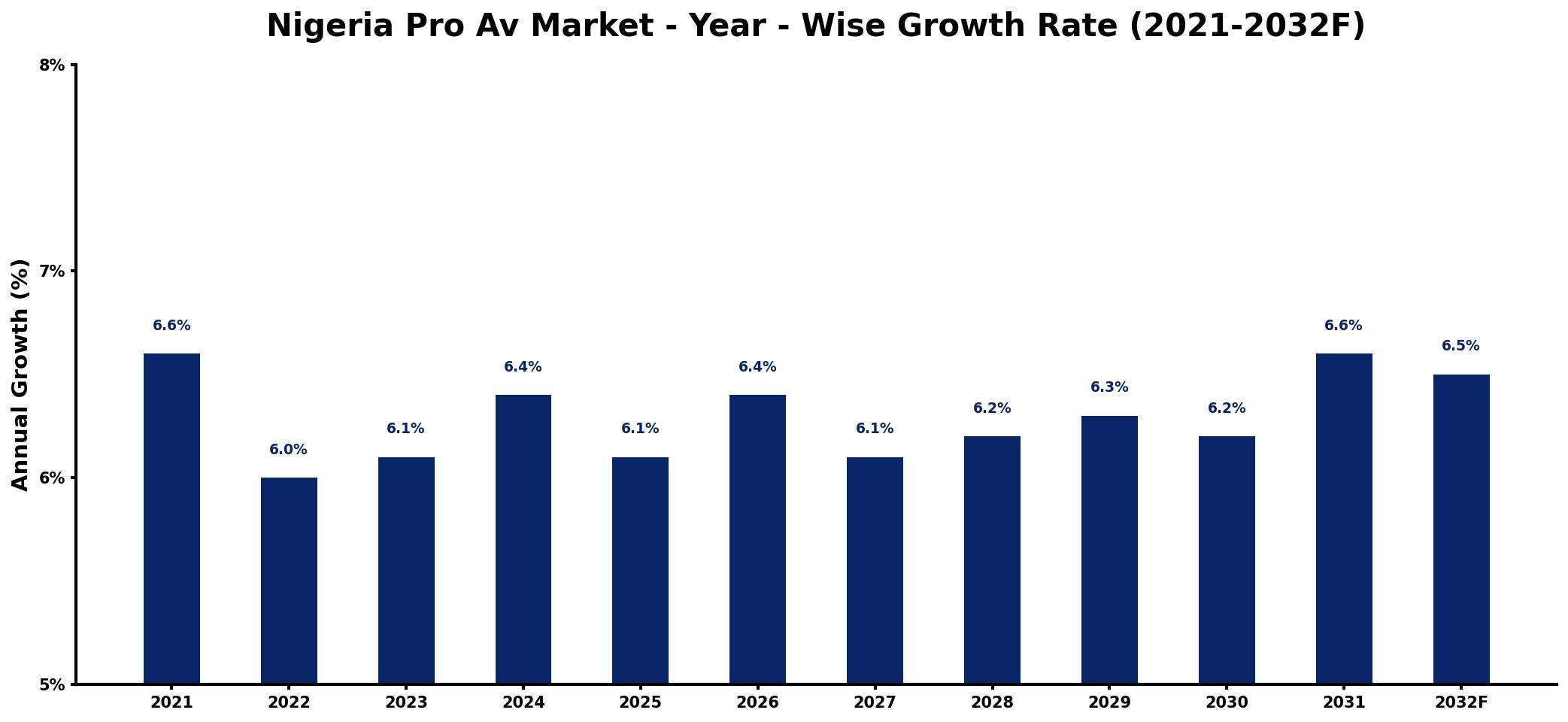 Nigeria Pro Av Market Year-wise Growth Rate and Key Drivers
